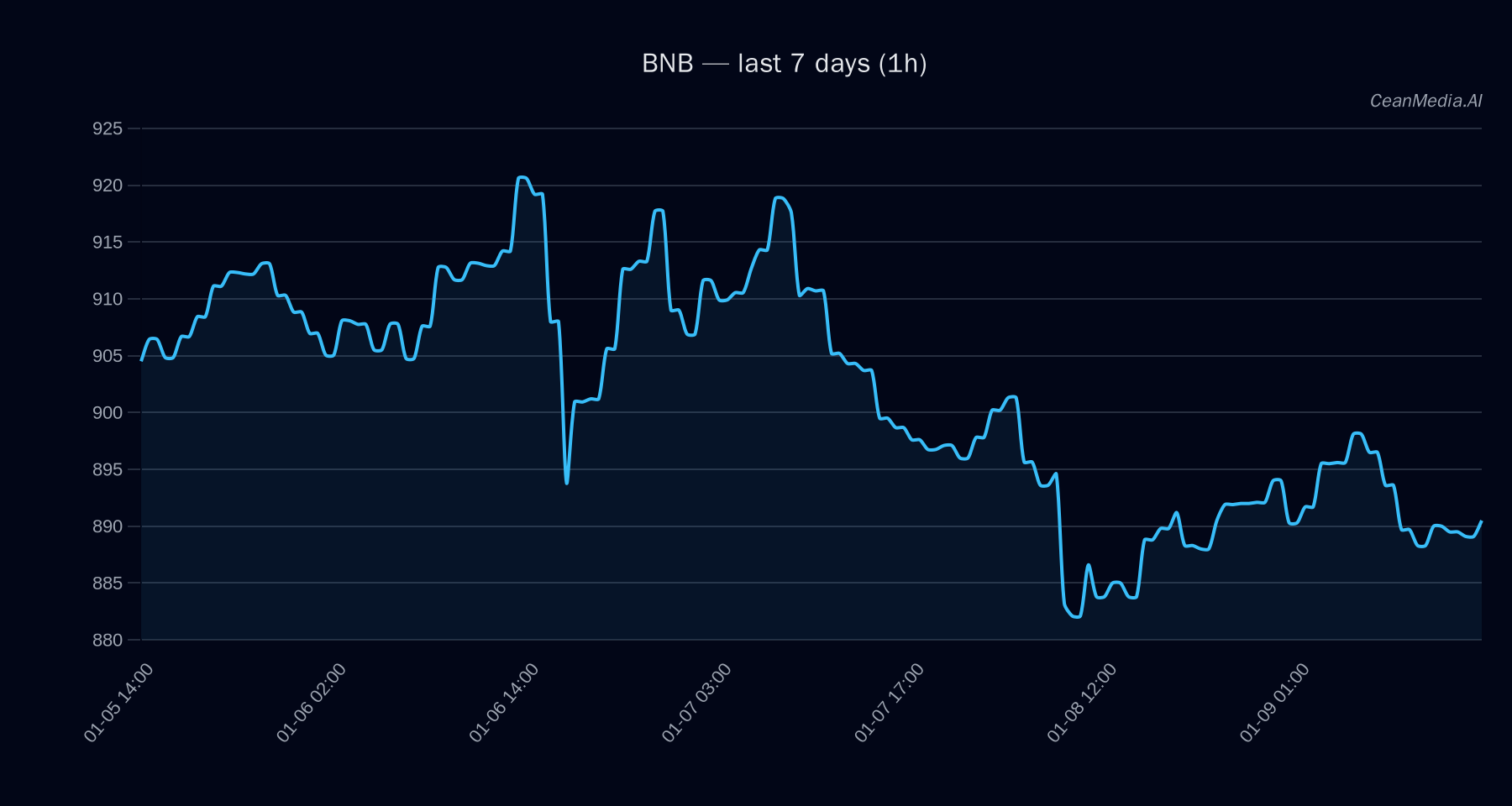 BNB technical analysis chart