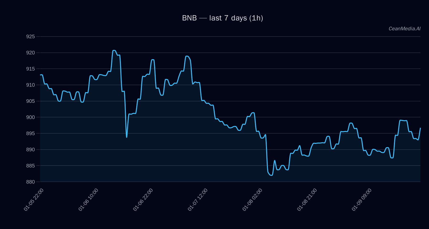 BNB technical analysis chart