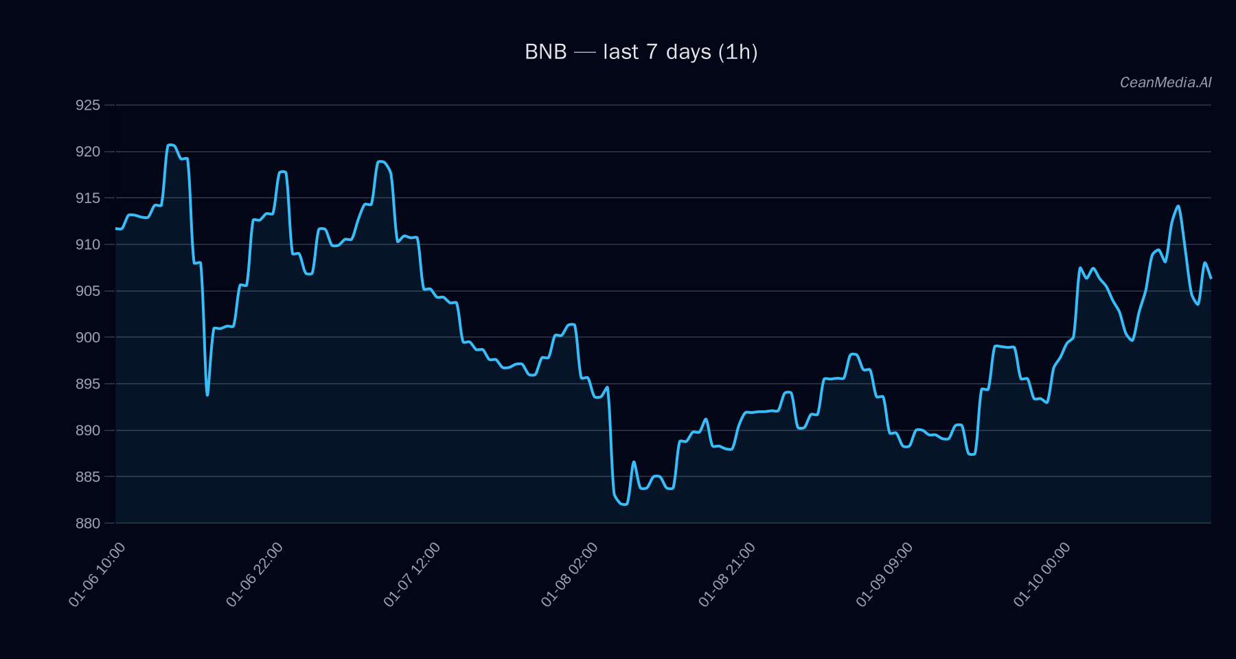 BNB technical analysis chart