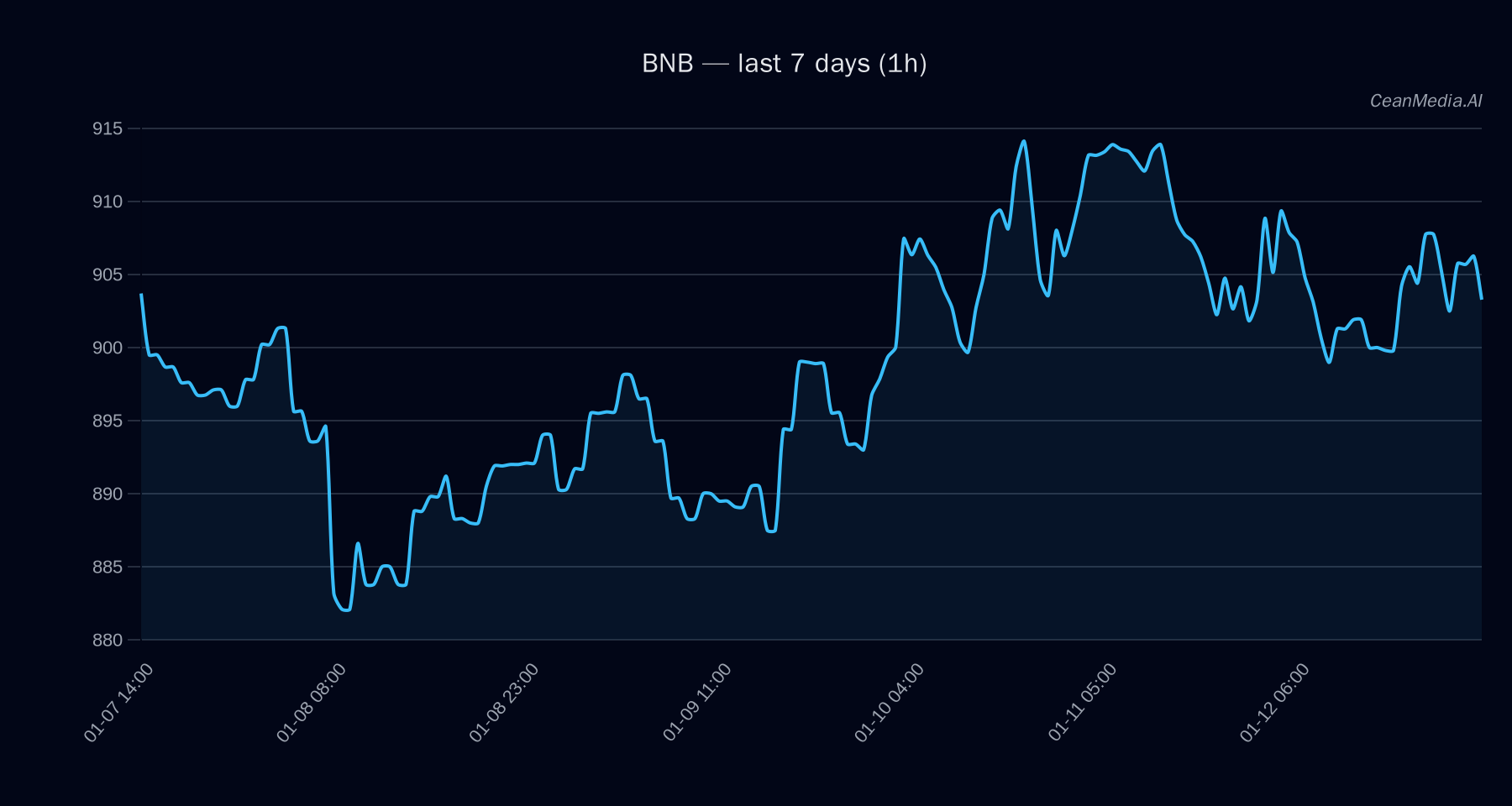 BNB technical analysis chart