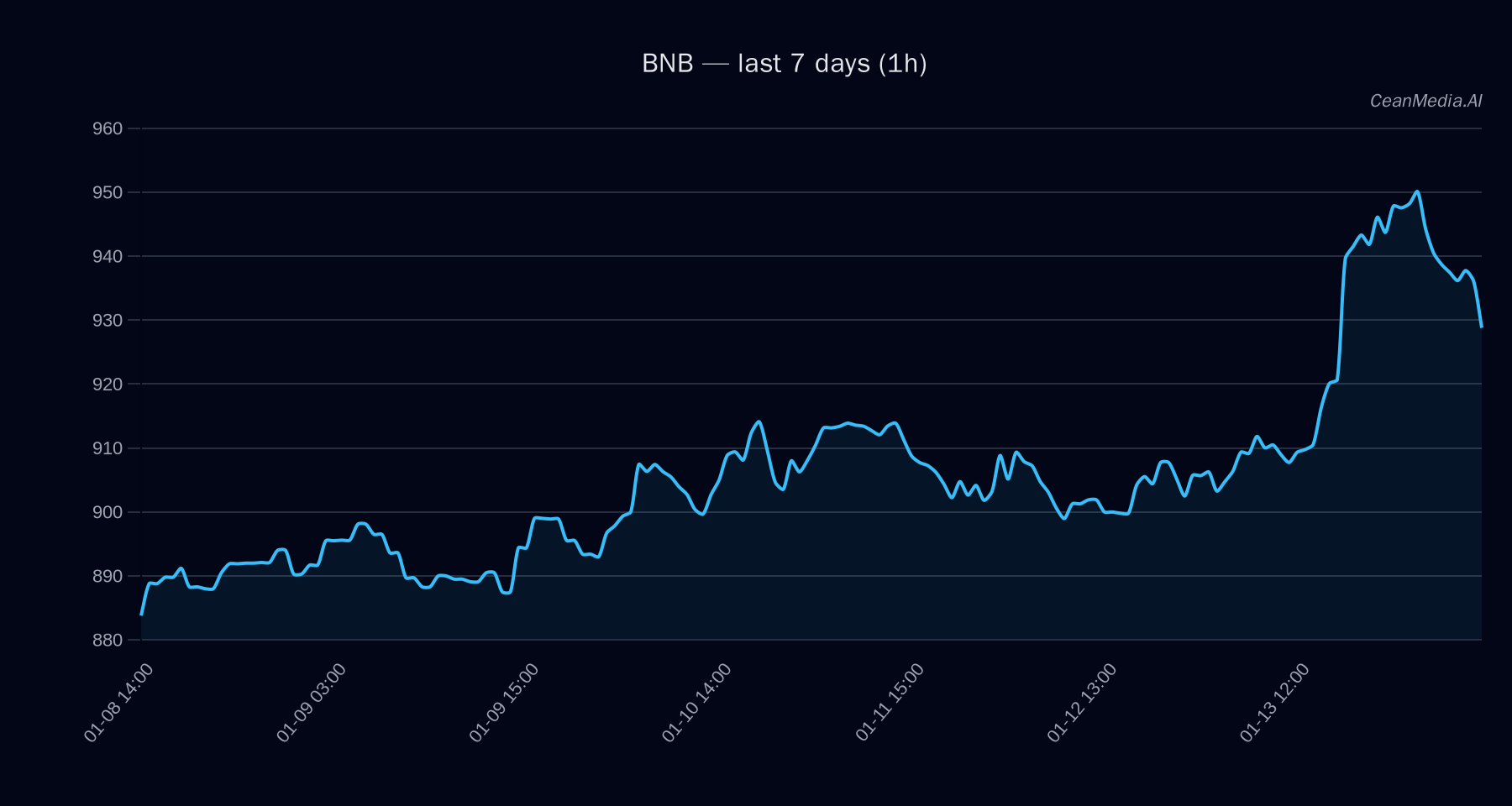 BNB technical analysis chart
