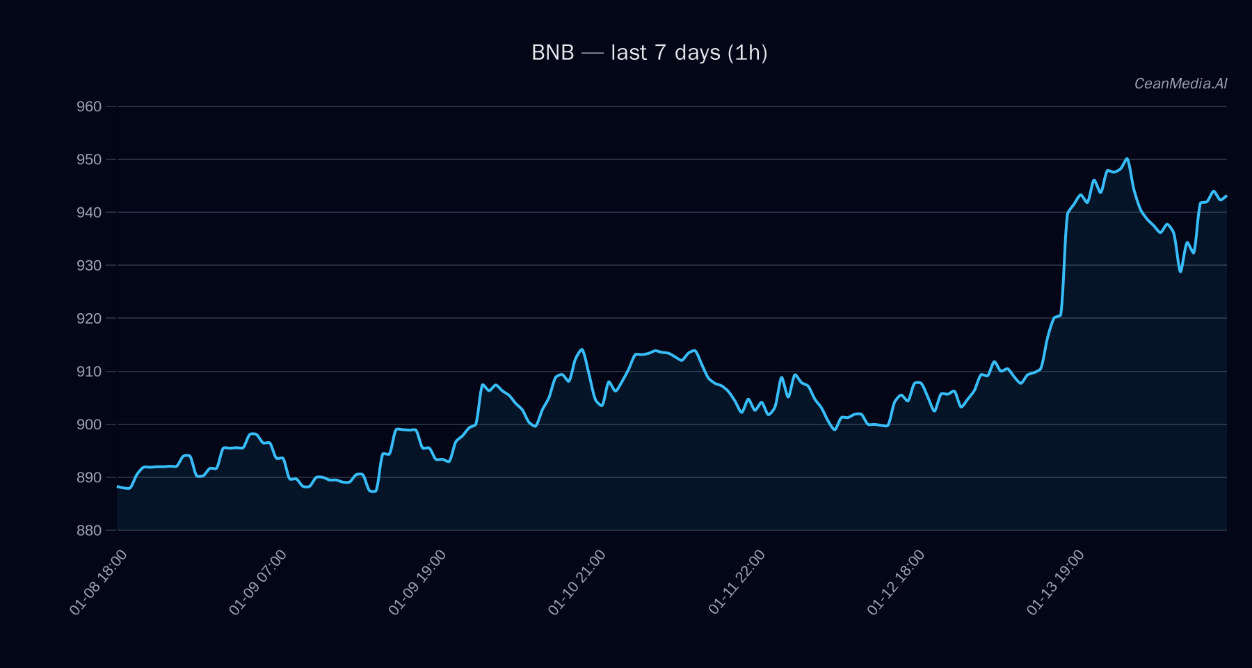 BNB technical analysis chart