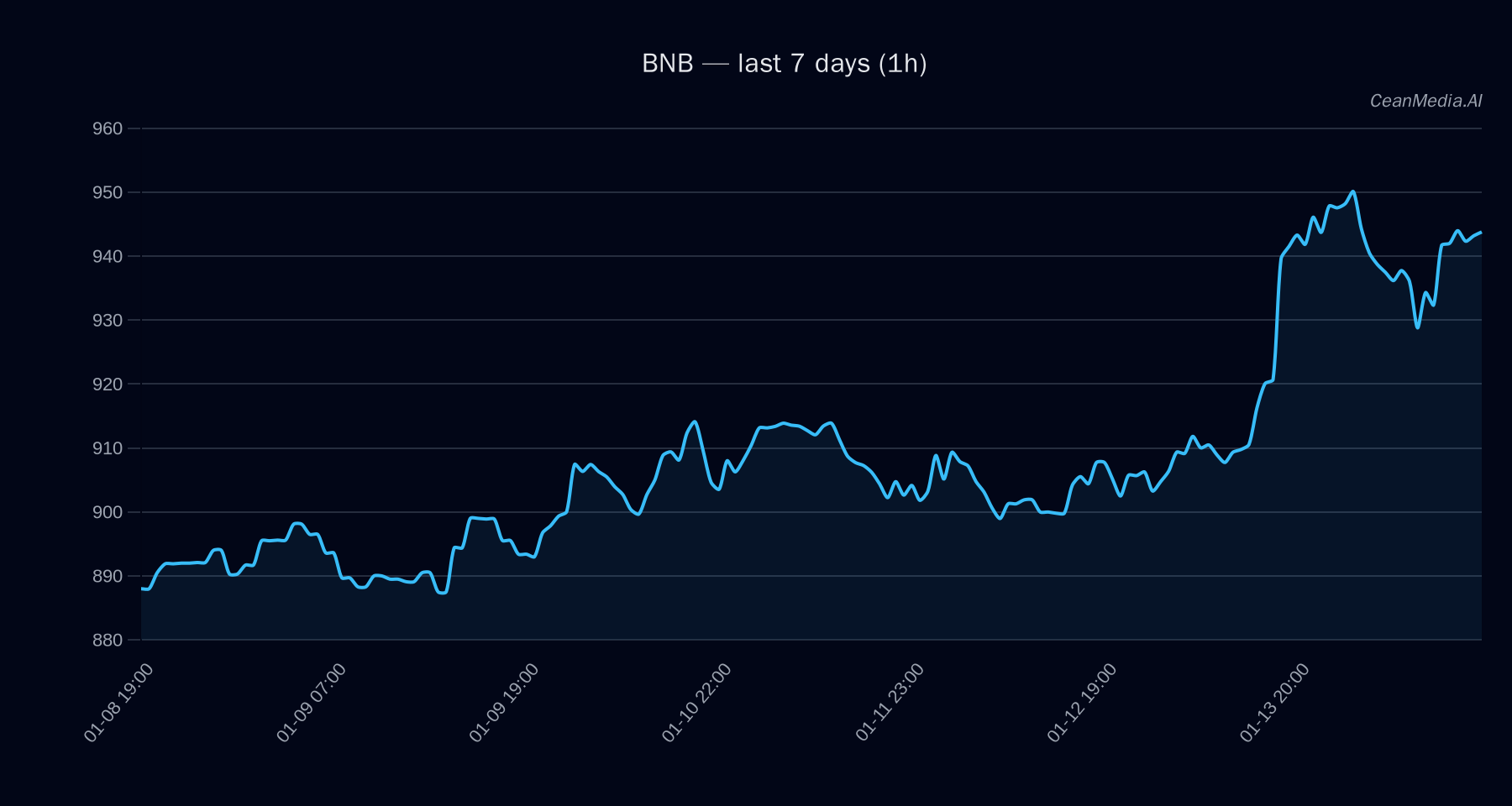 BNB technical analysis chart