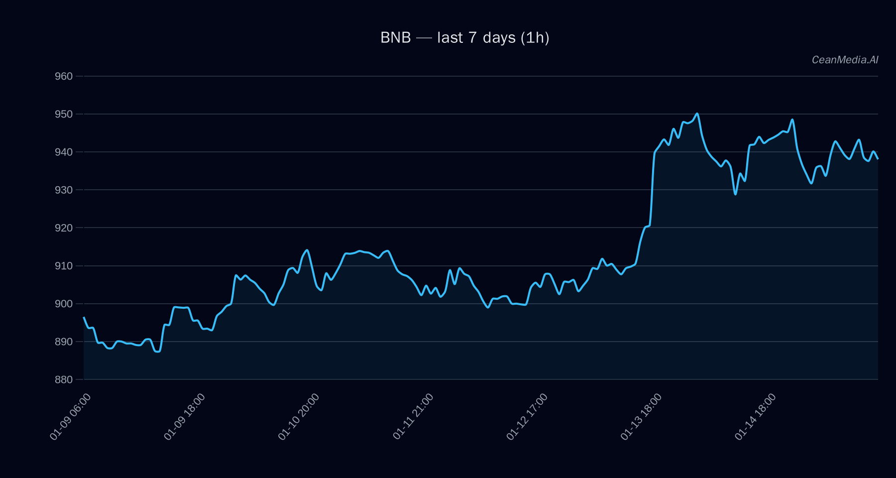 BNB technical analysis chart