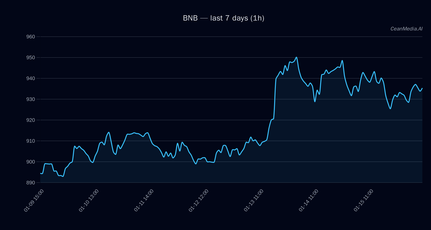 BNB technical analysis chart