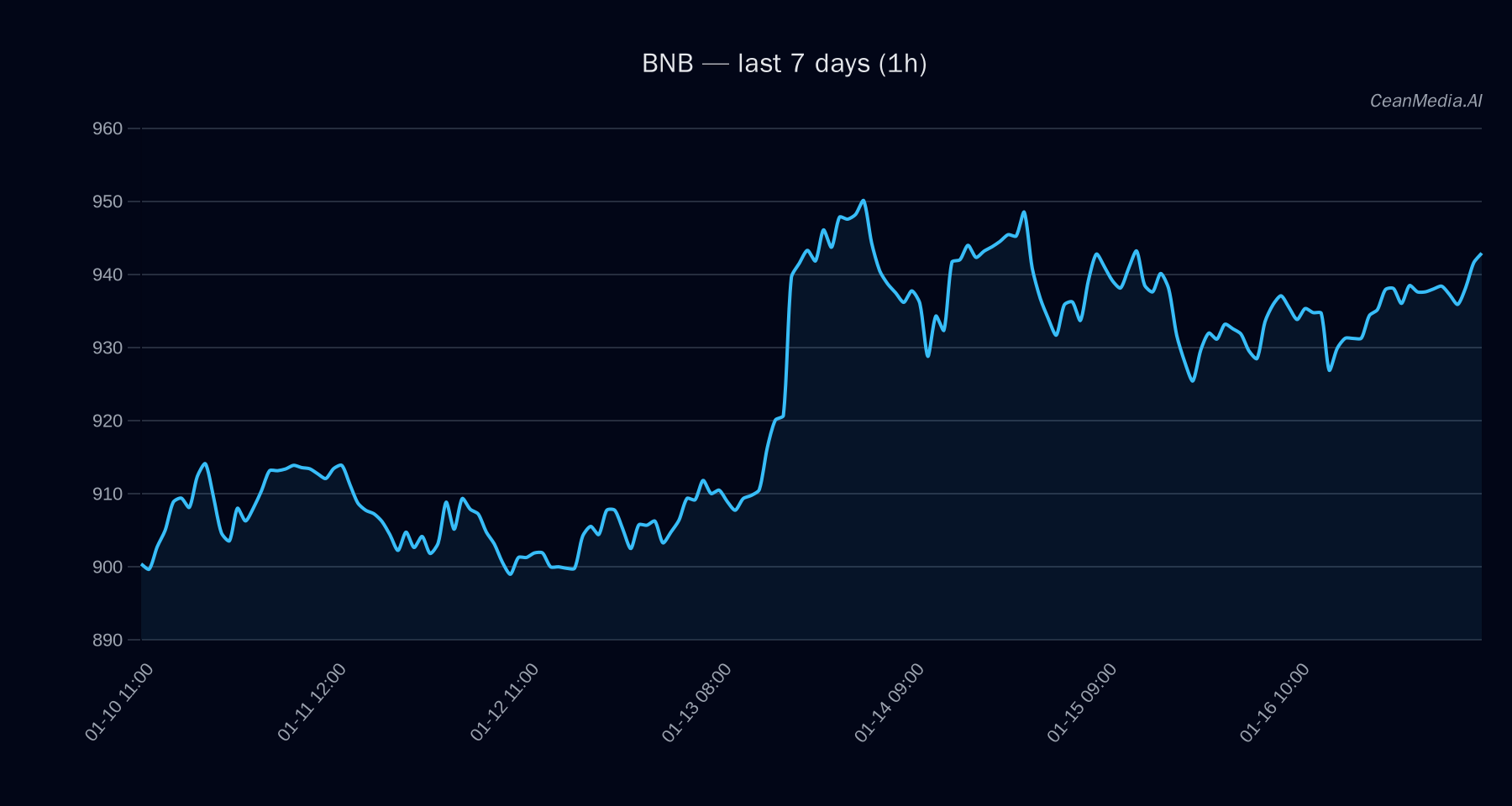 BNB technical analysis chart
