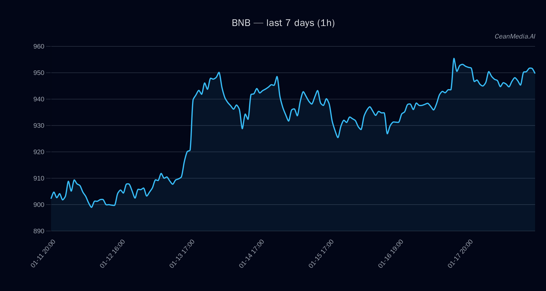 BNB technical analysis chart