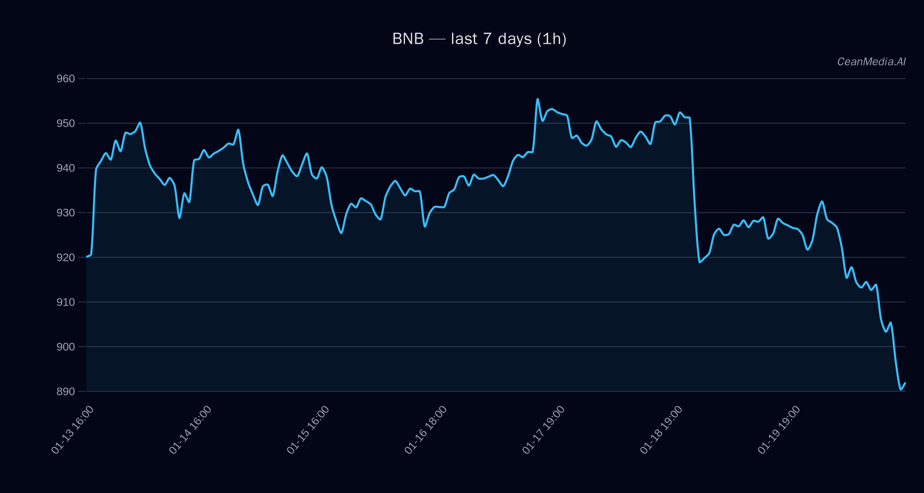 BNB technical analysis chart