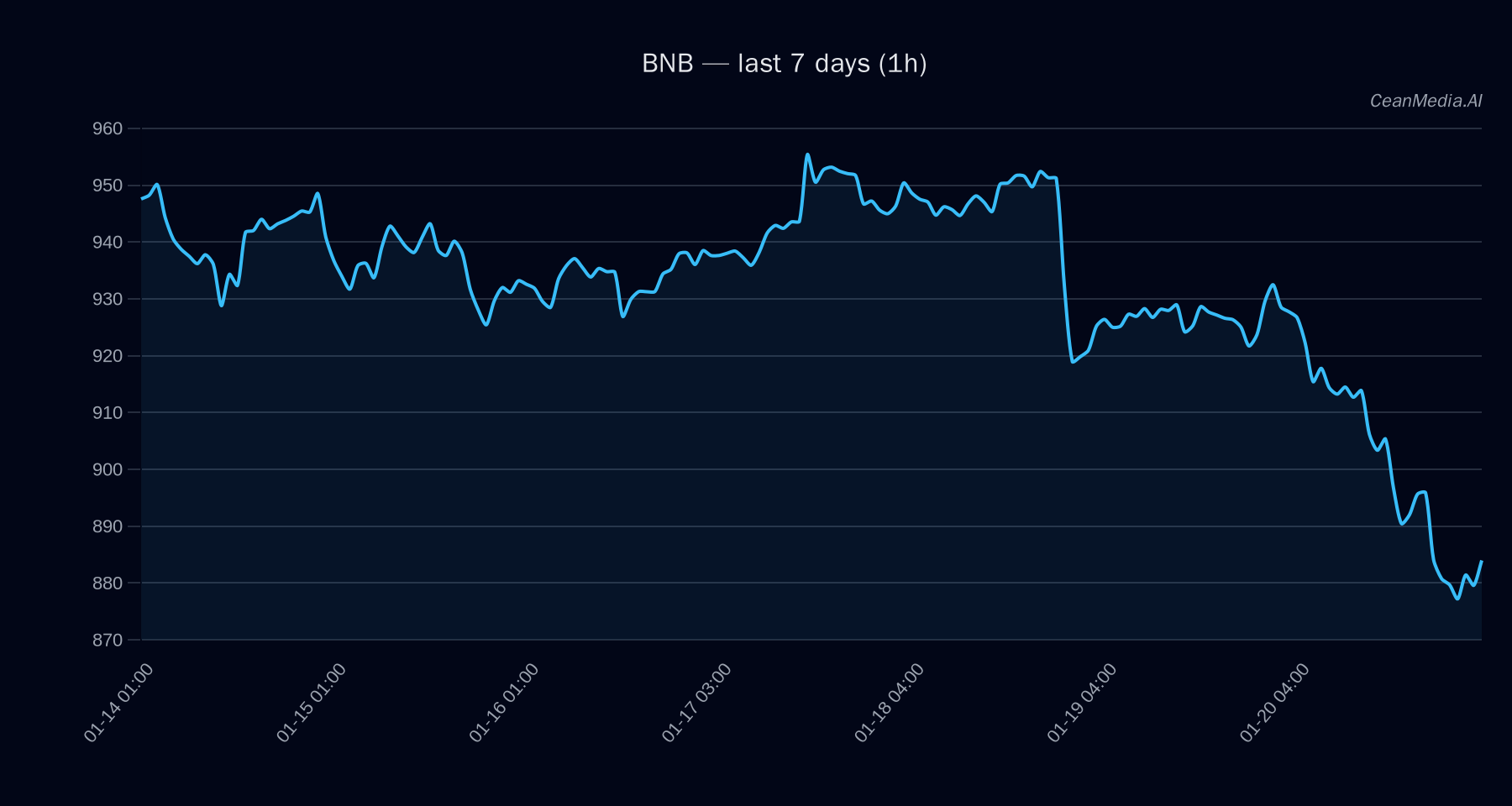 BNB technical analysis chart
