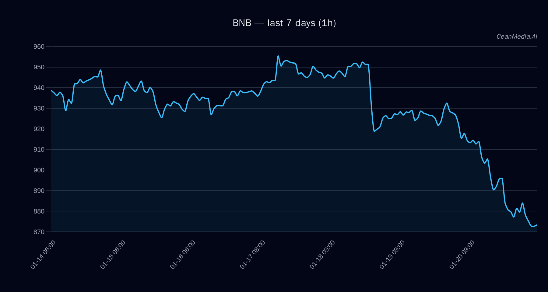 BNB technical analysis chart