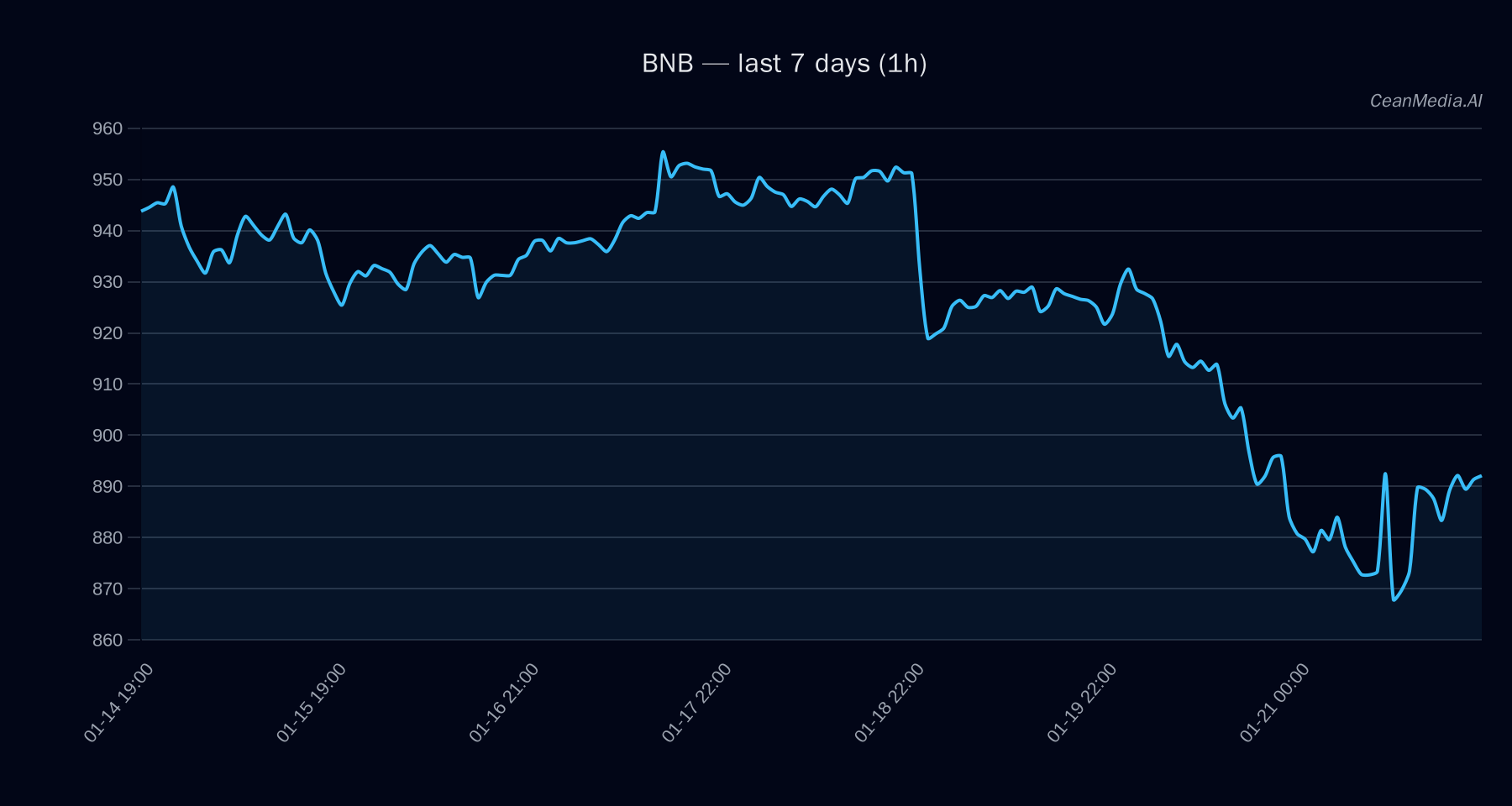 BNB technical analysis chart