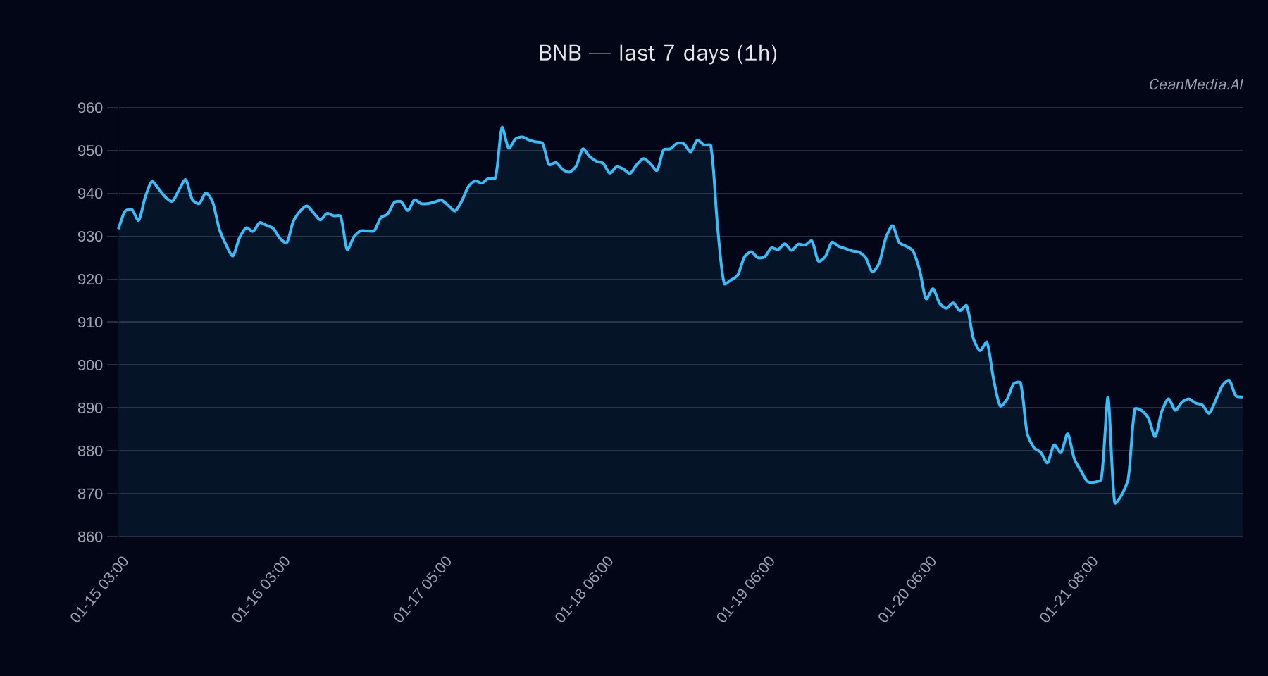 BNB technical analysis chart