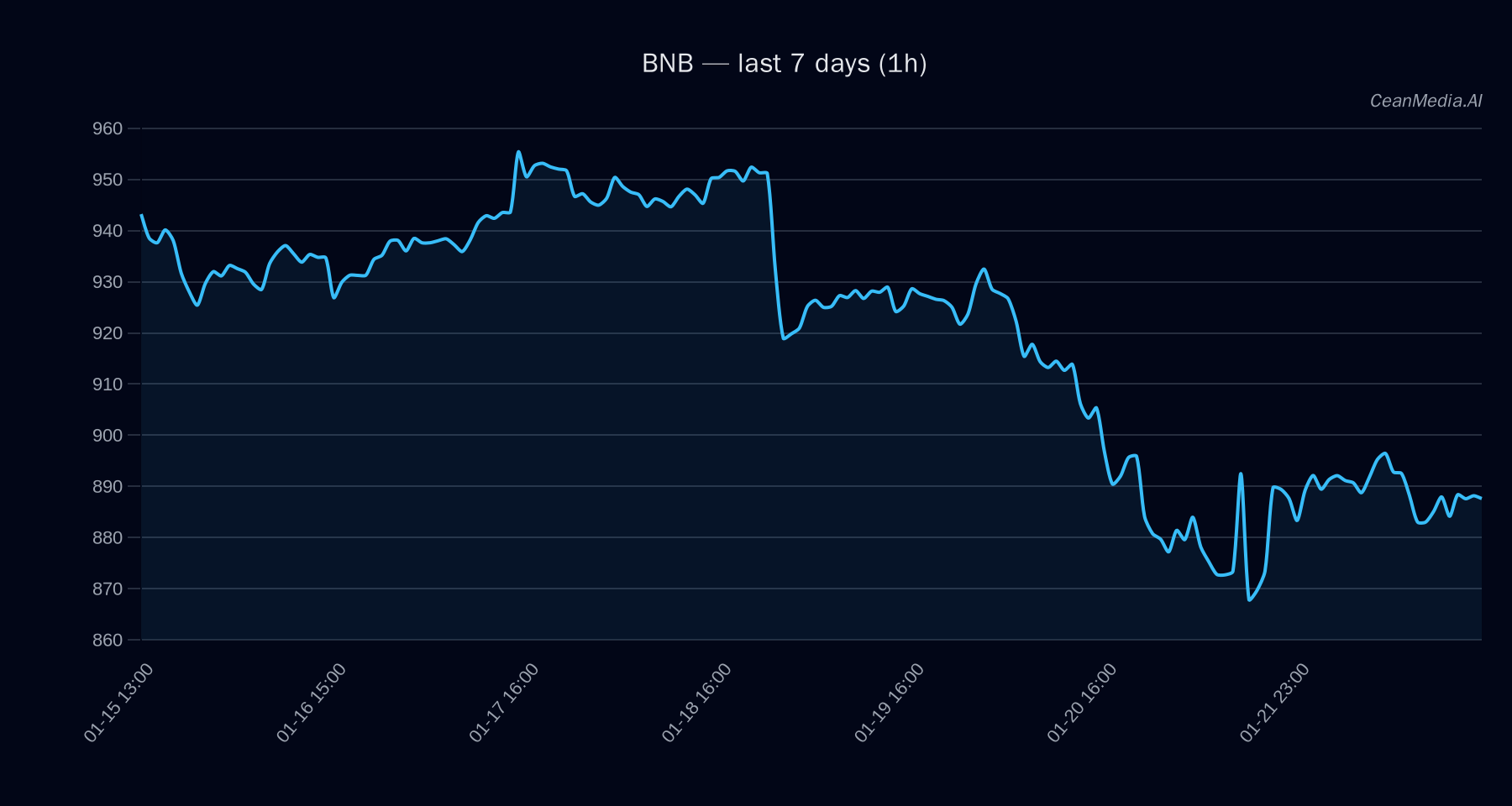 BNB technical analysis chart