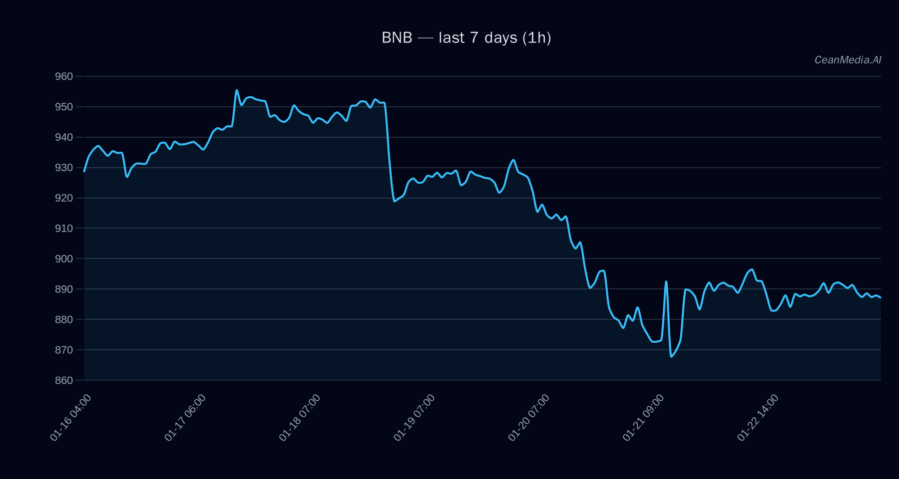 BNB technical analysis chart