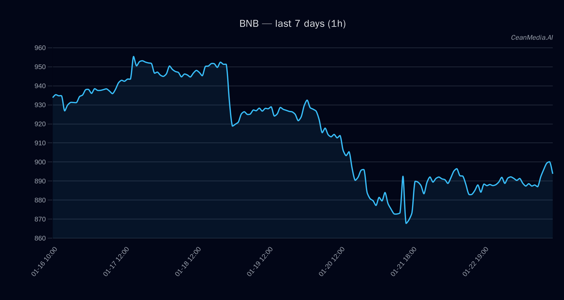 BNB technical analysis chart