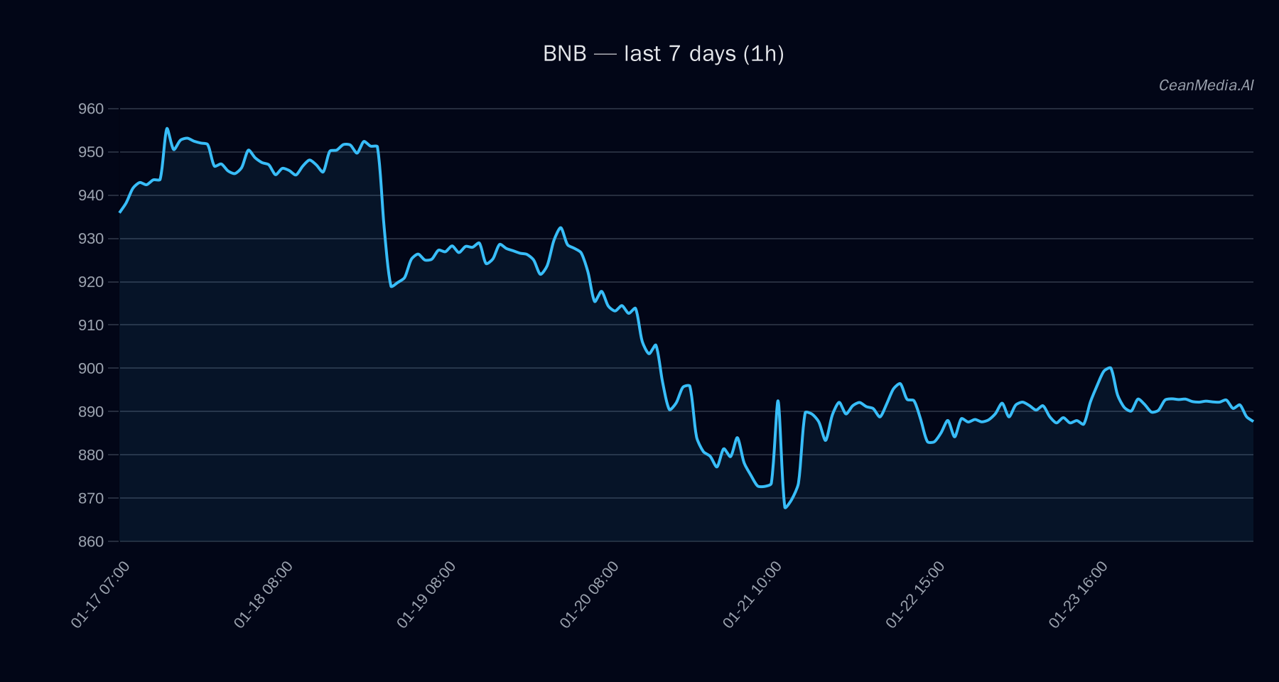 BNB technical analysis chart
