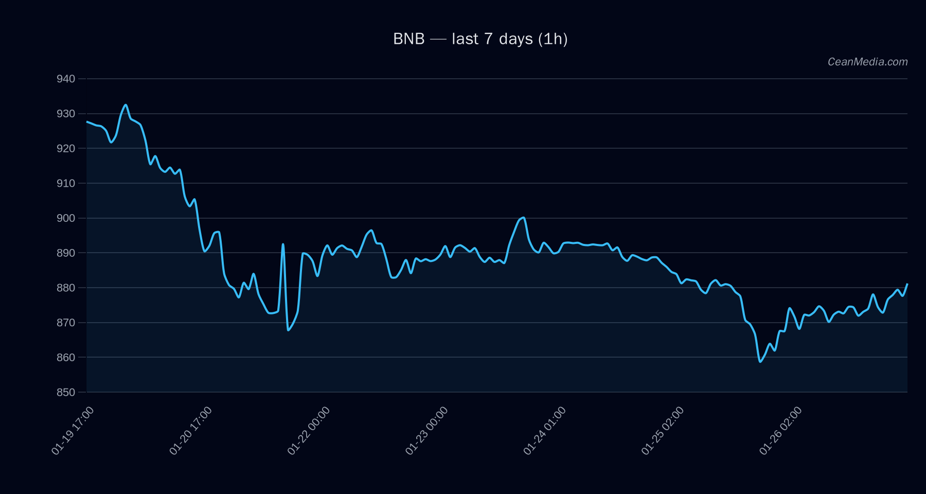 BNB technical analysis chart
