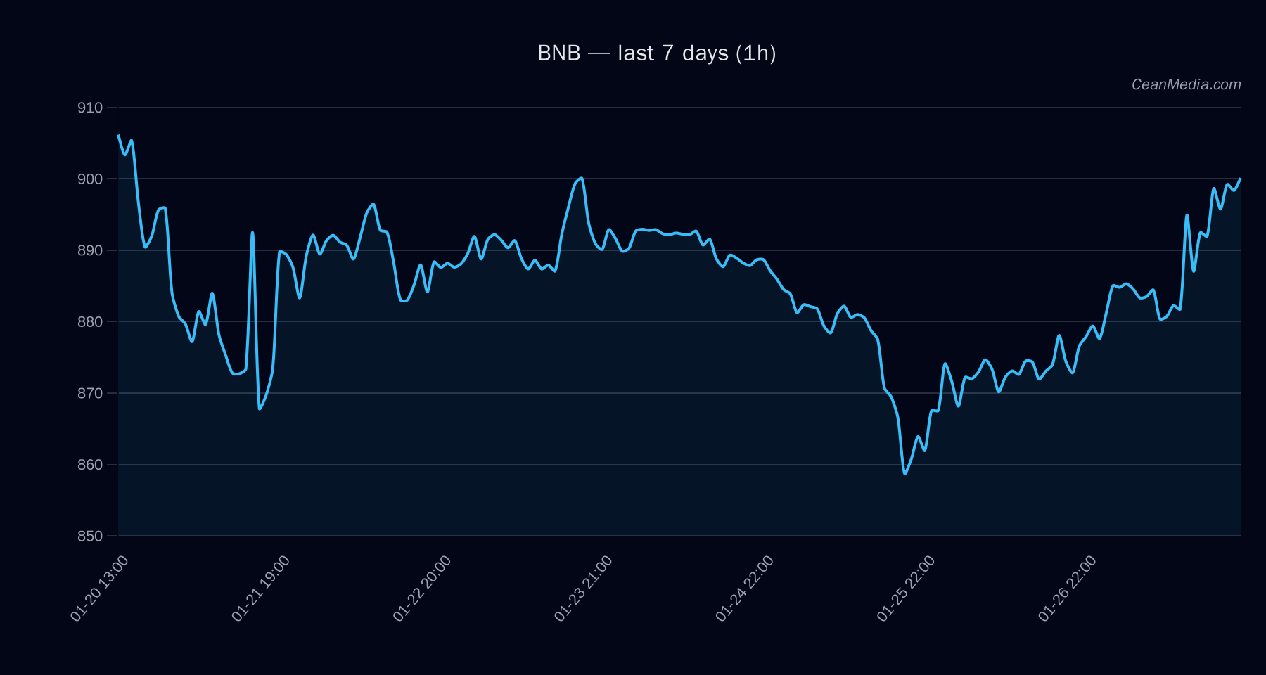 BNB technical analysis chart