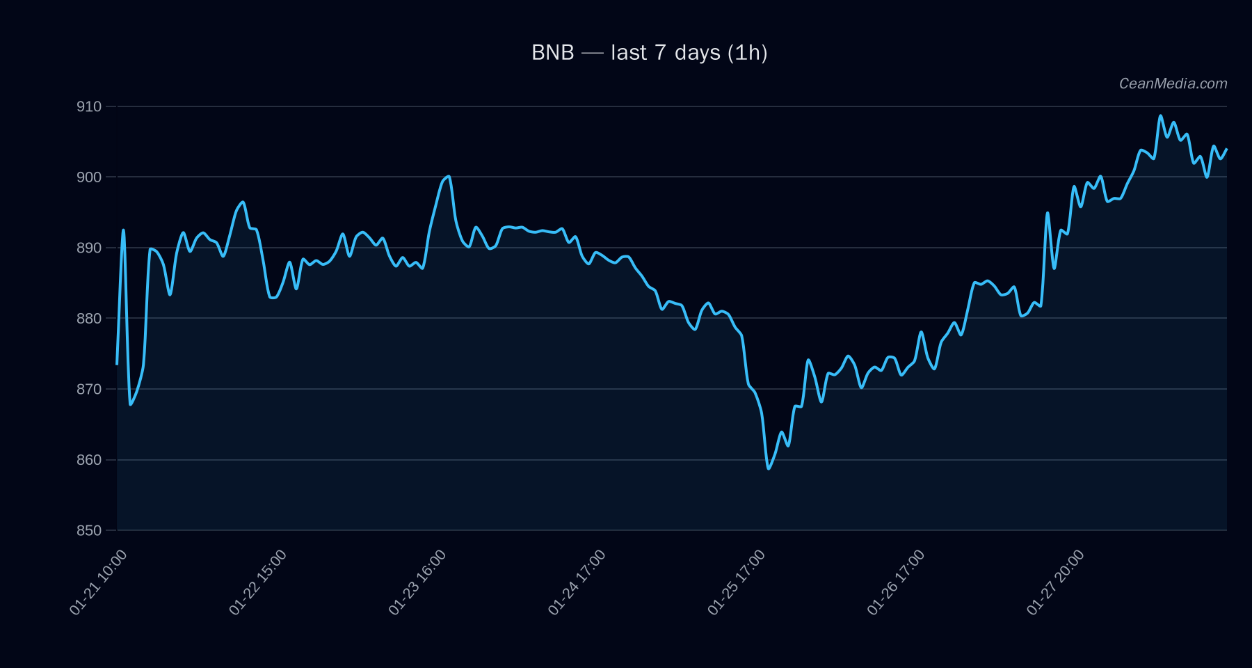 BNB technical analysis chart
