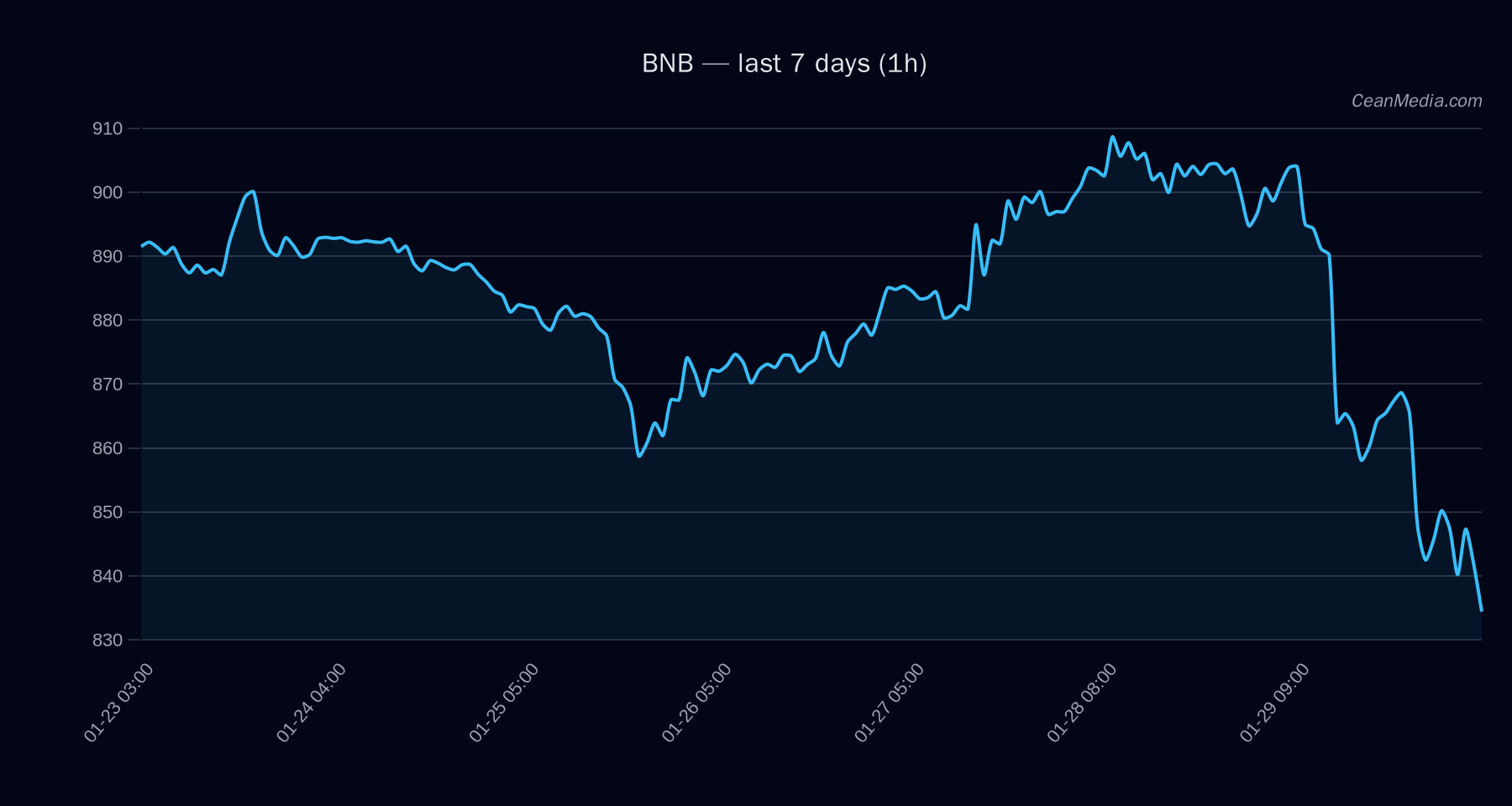 BNB technical analysis chart