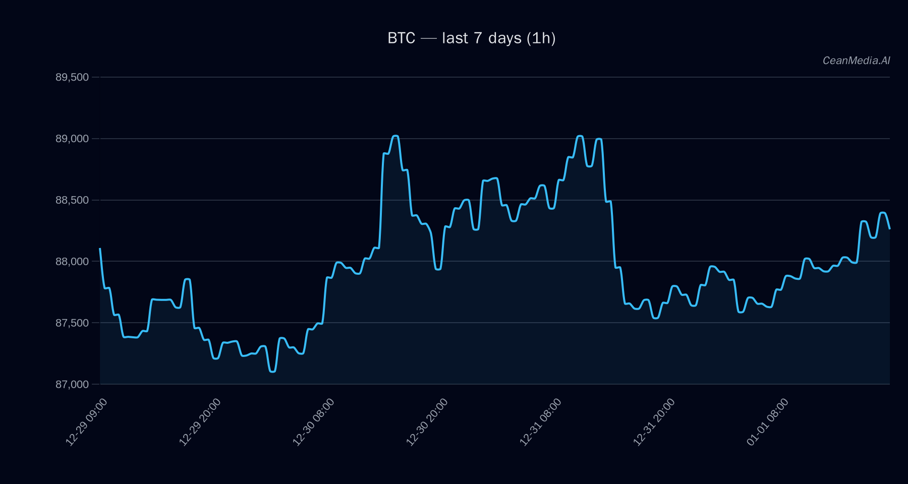 BTC technical analysis chart