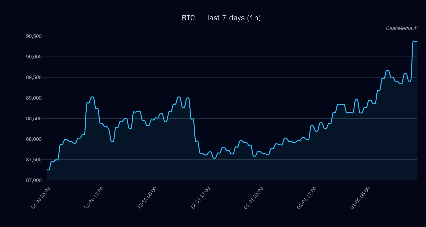 BTC technical analysis chart