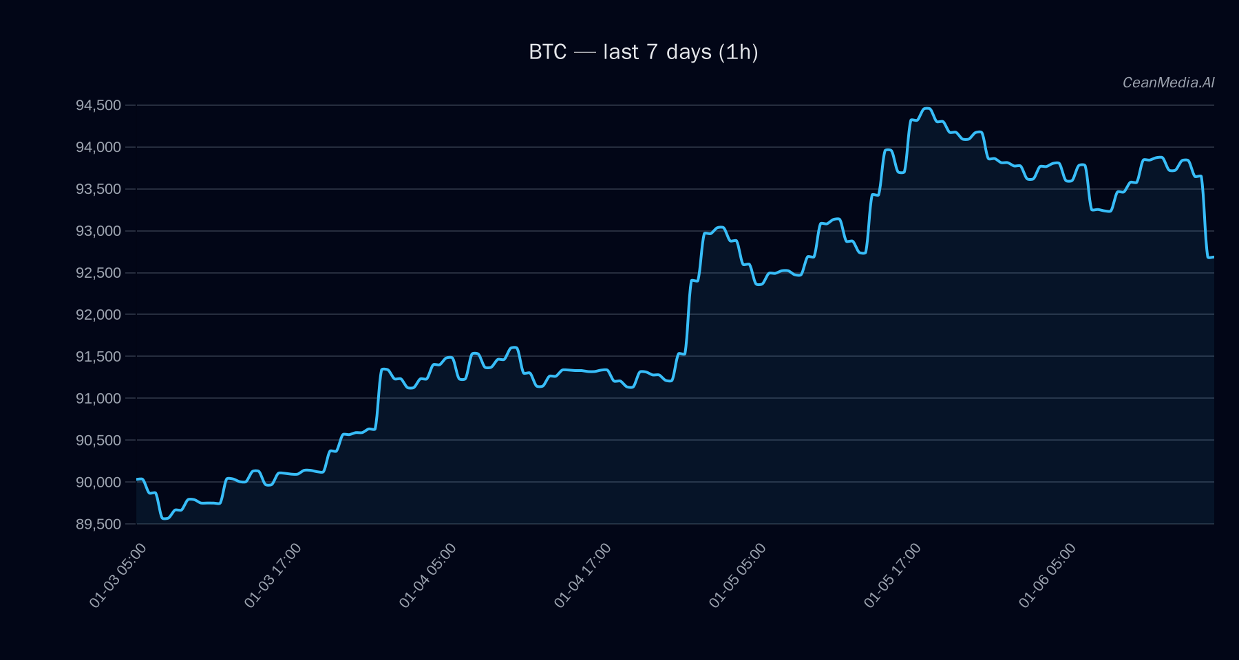 BTC technical analysis chart