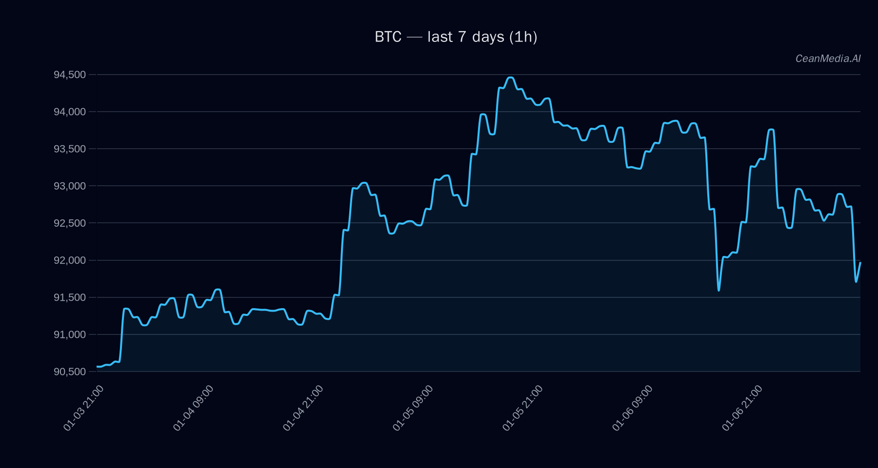 BTC technical analysis chart