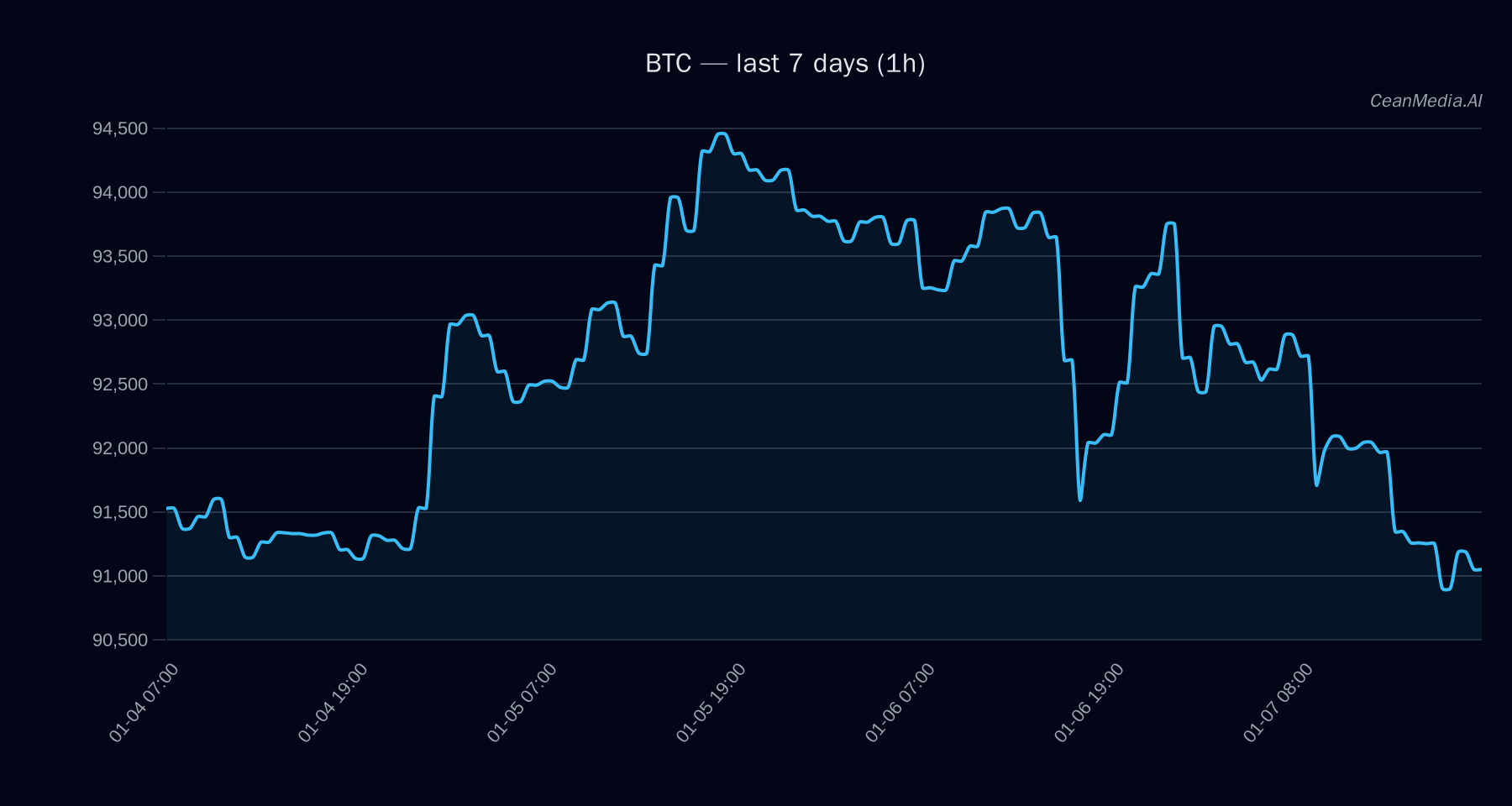 BTC technical analysis chart