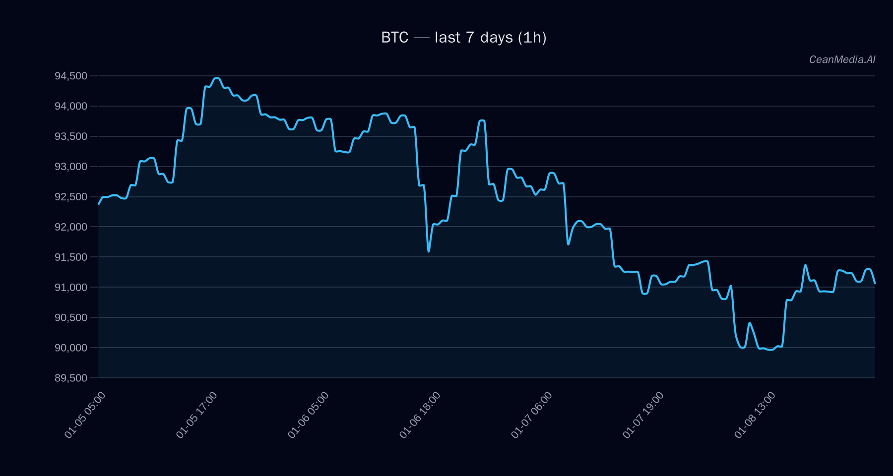 BTC technical analysis chart