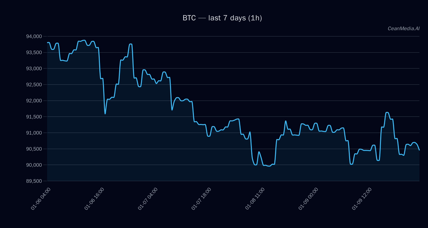 BTC technical analysis chart