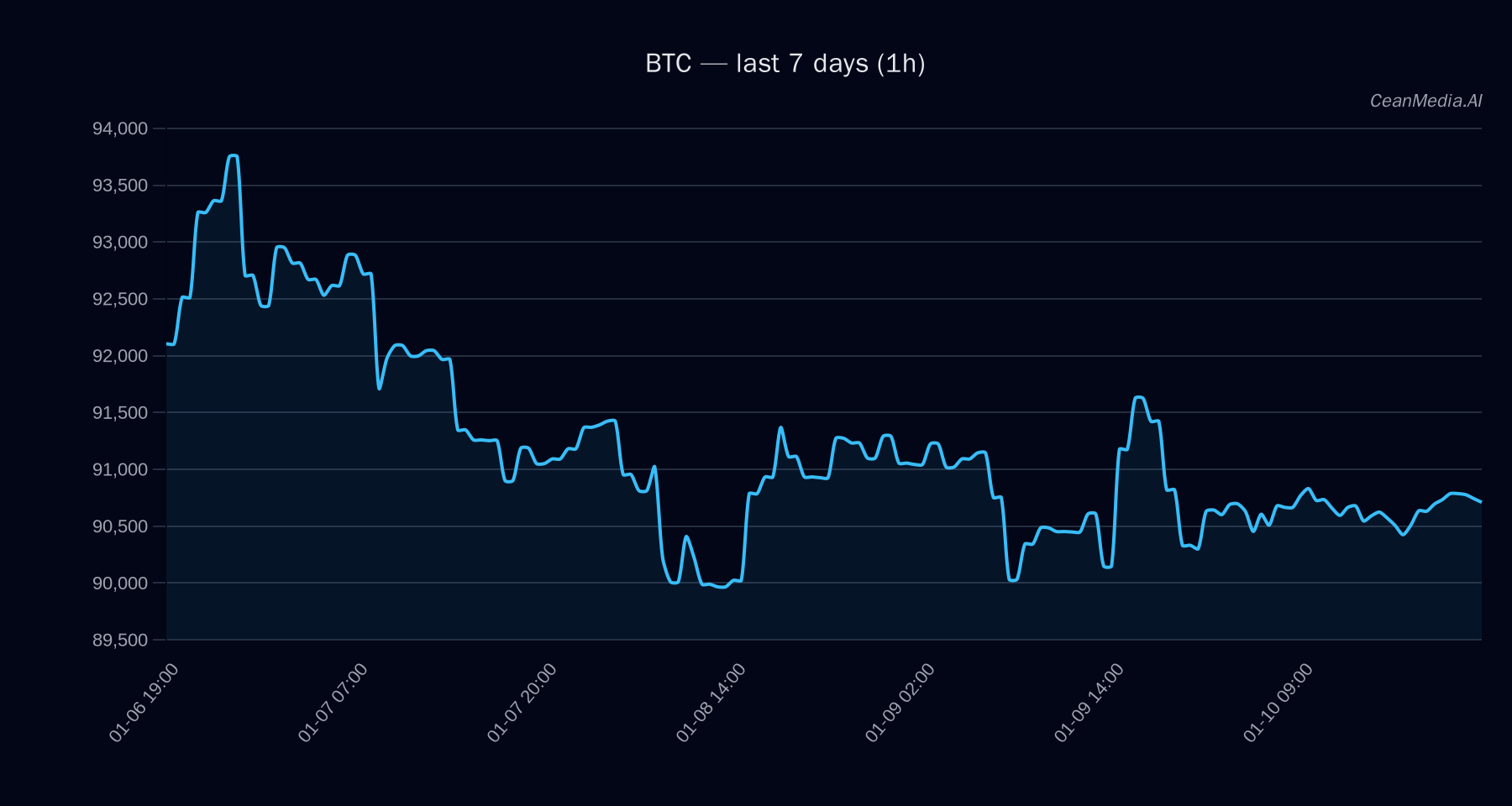 BTC technical analysis chart