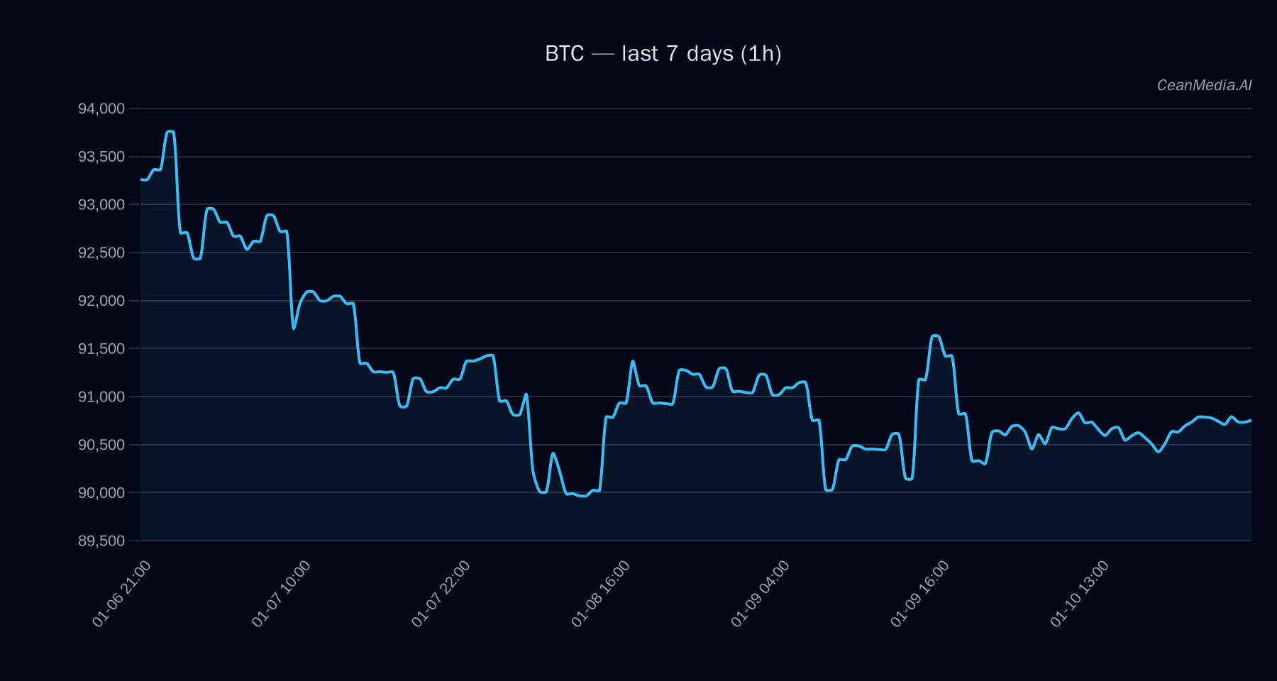 BTC technical analysis chart