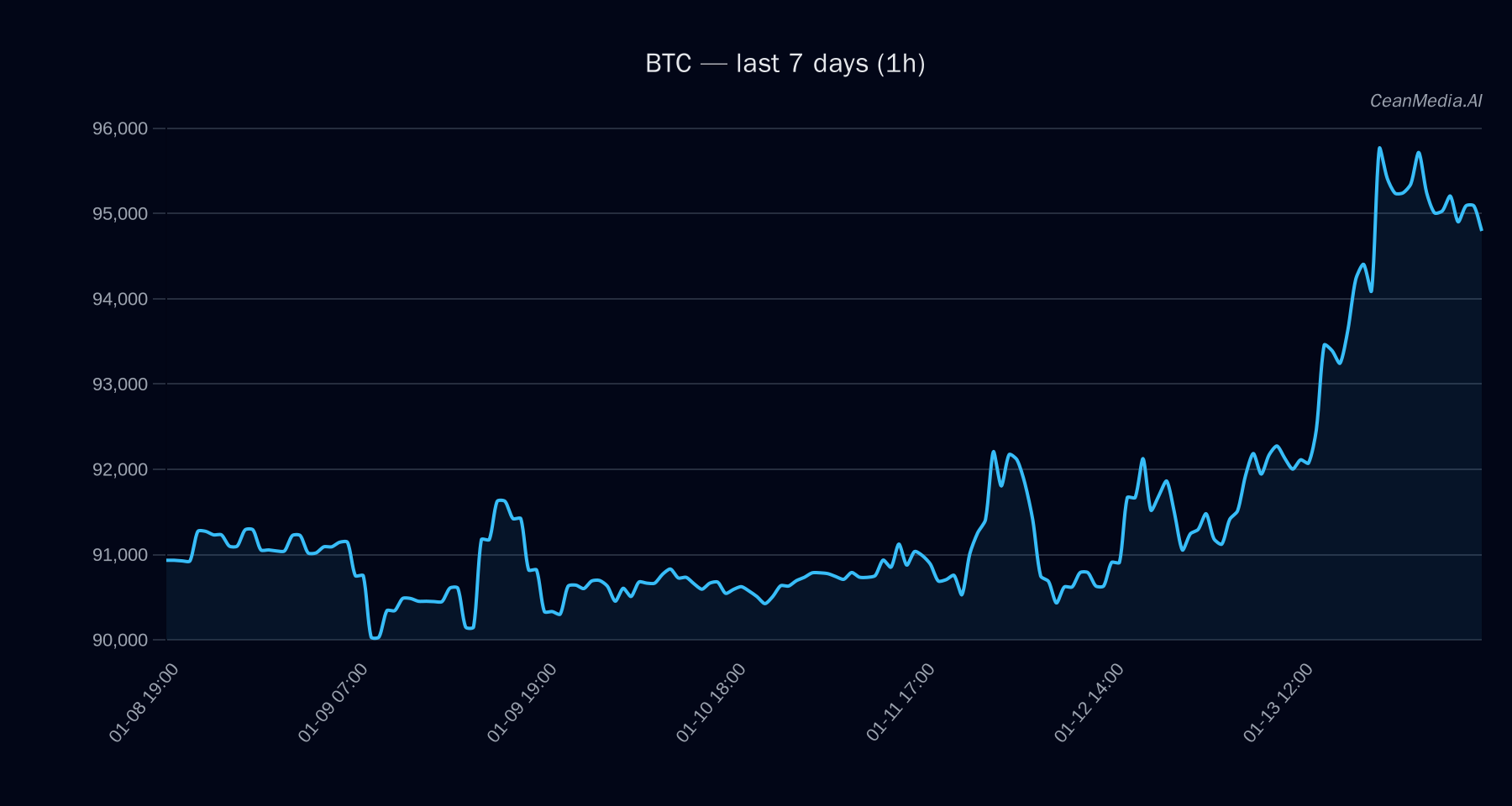 BTC technical analysis chart