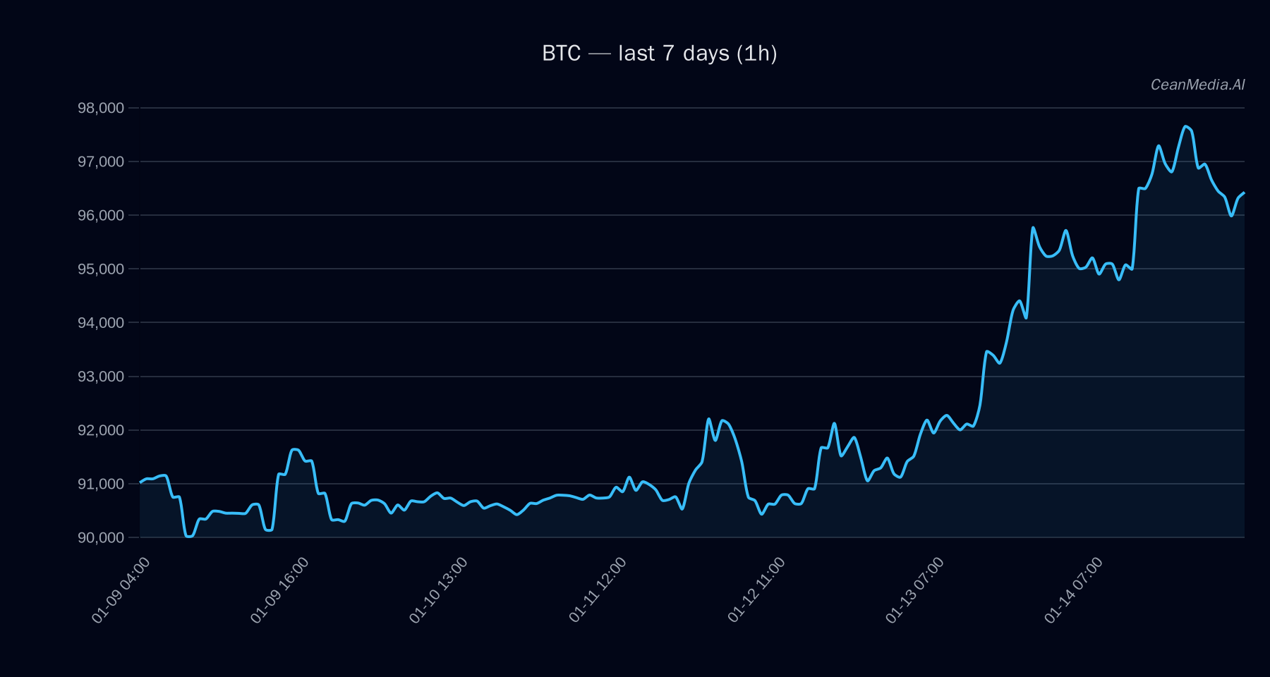 BTC technical analysis chart