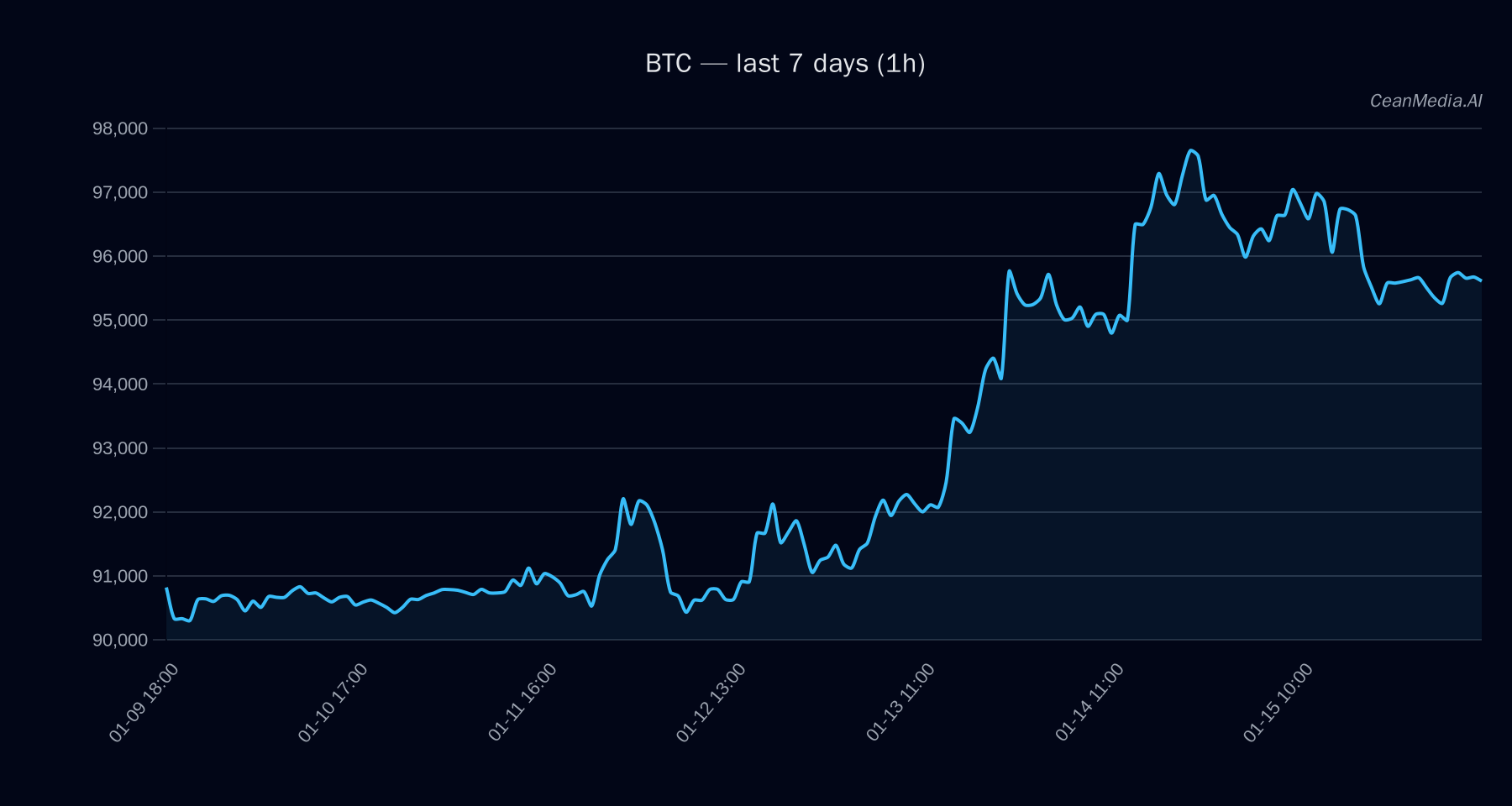 BTC technical analysis chart
