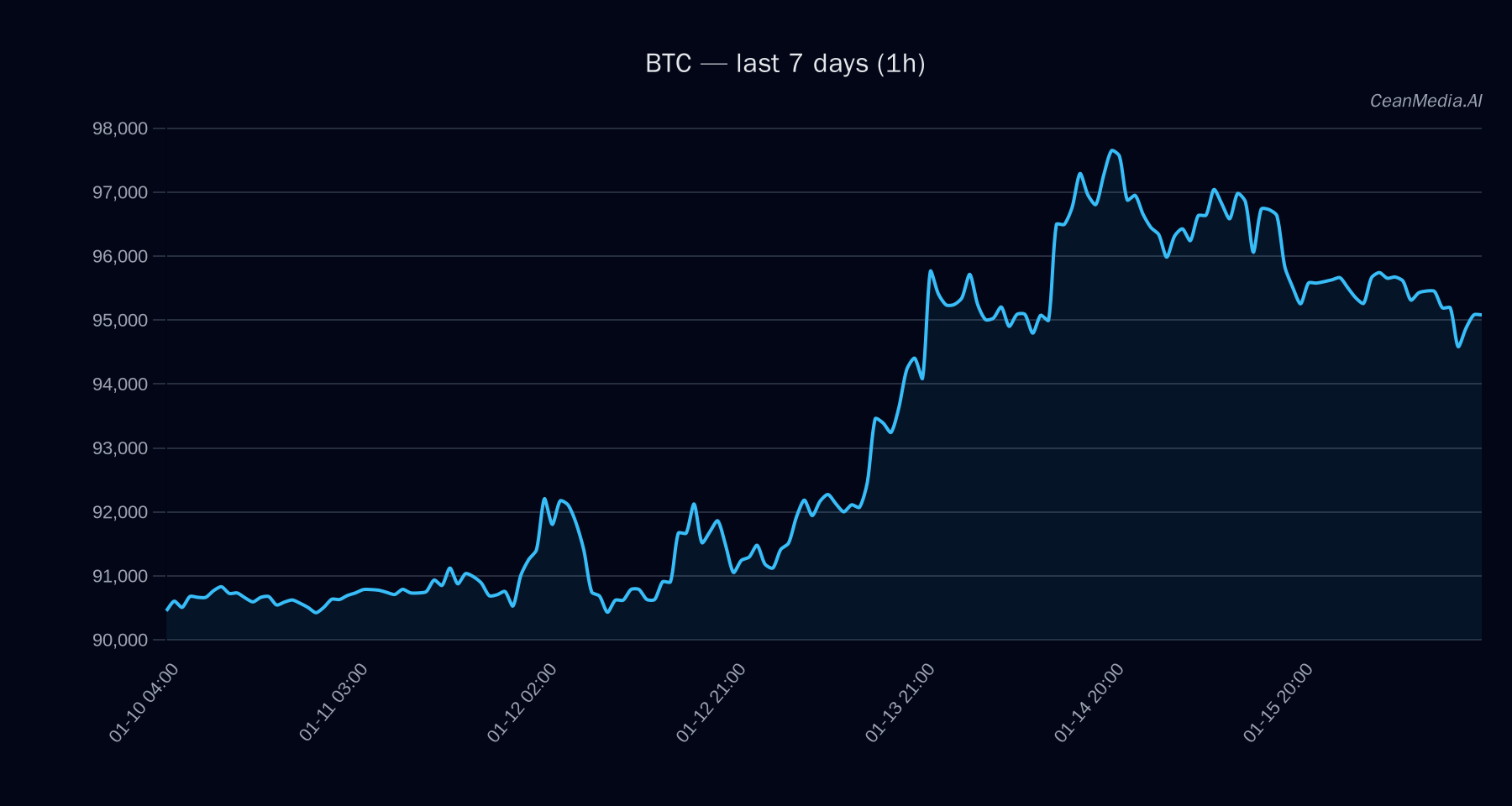 BTC technical analysis chart