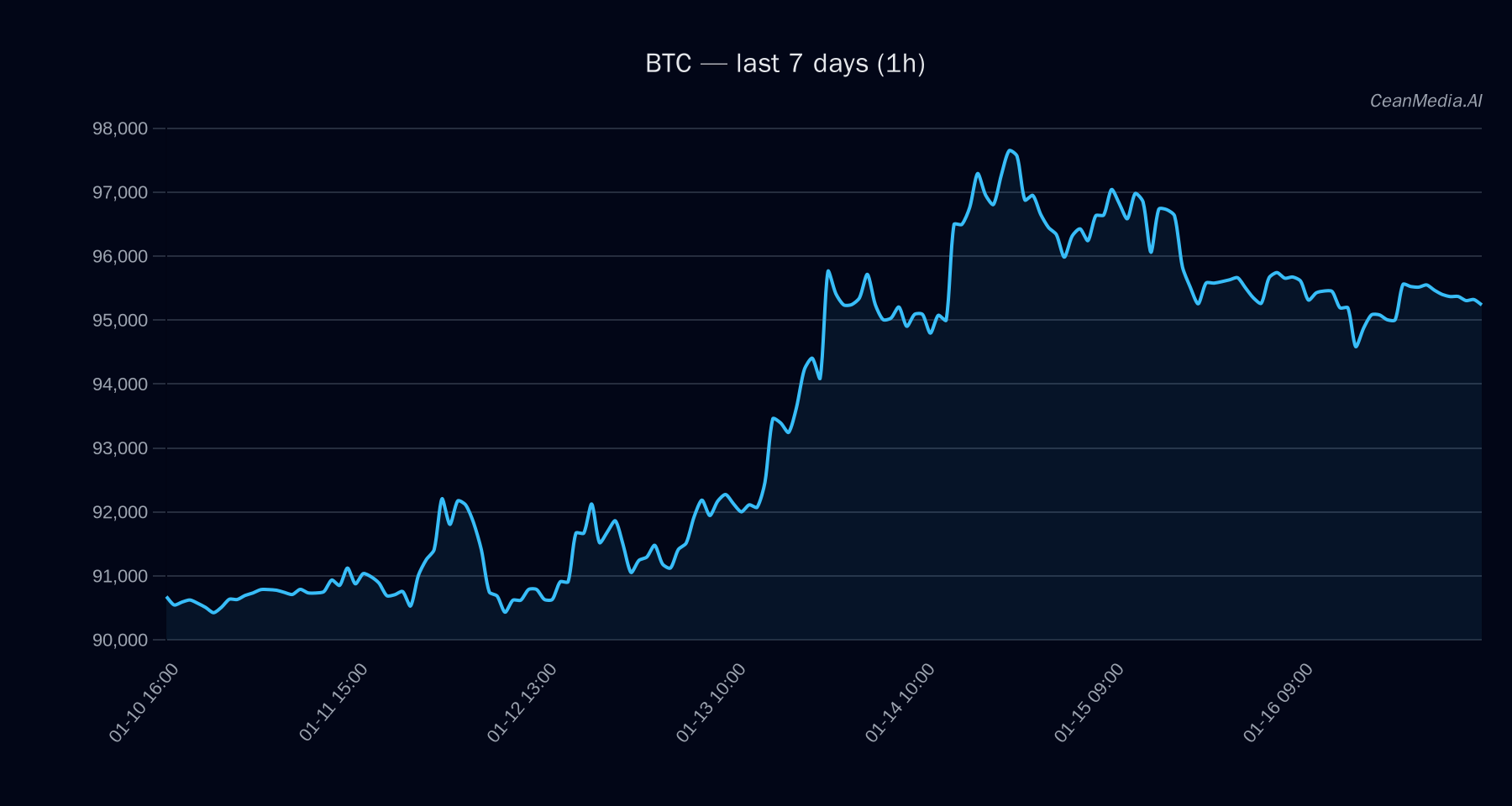 BTC technical analysis chart