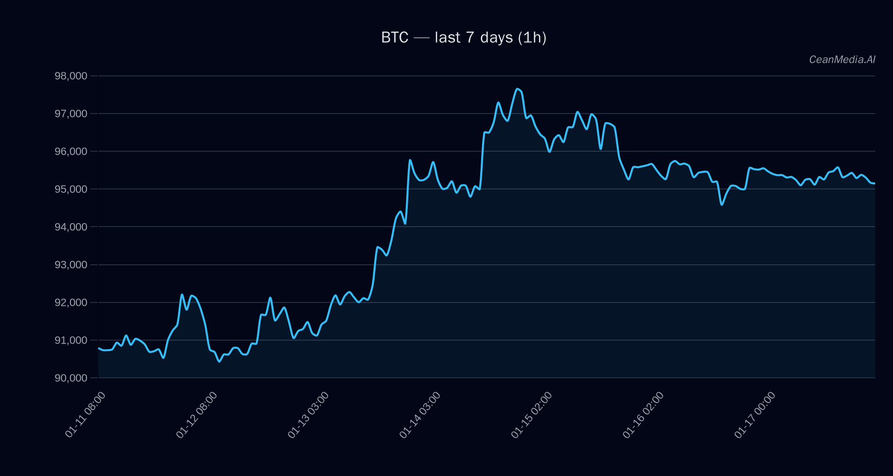 BTC technical analysis chart