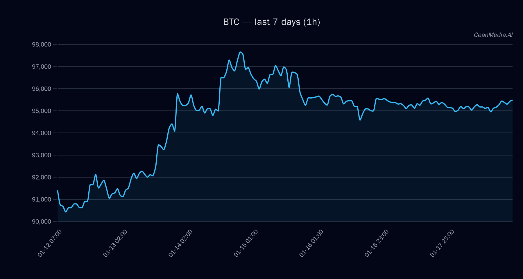 BTC technical analysis chart