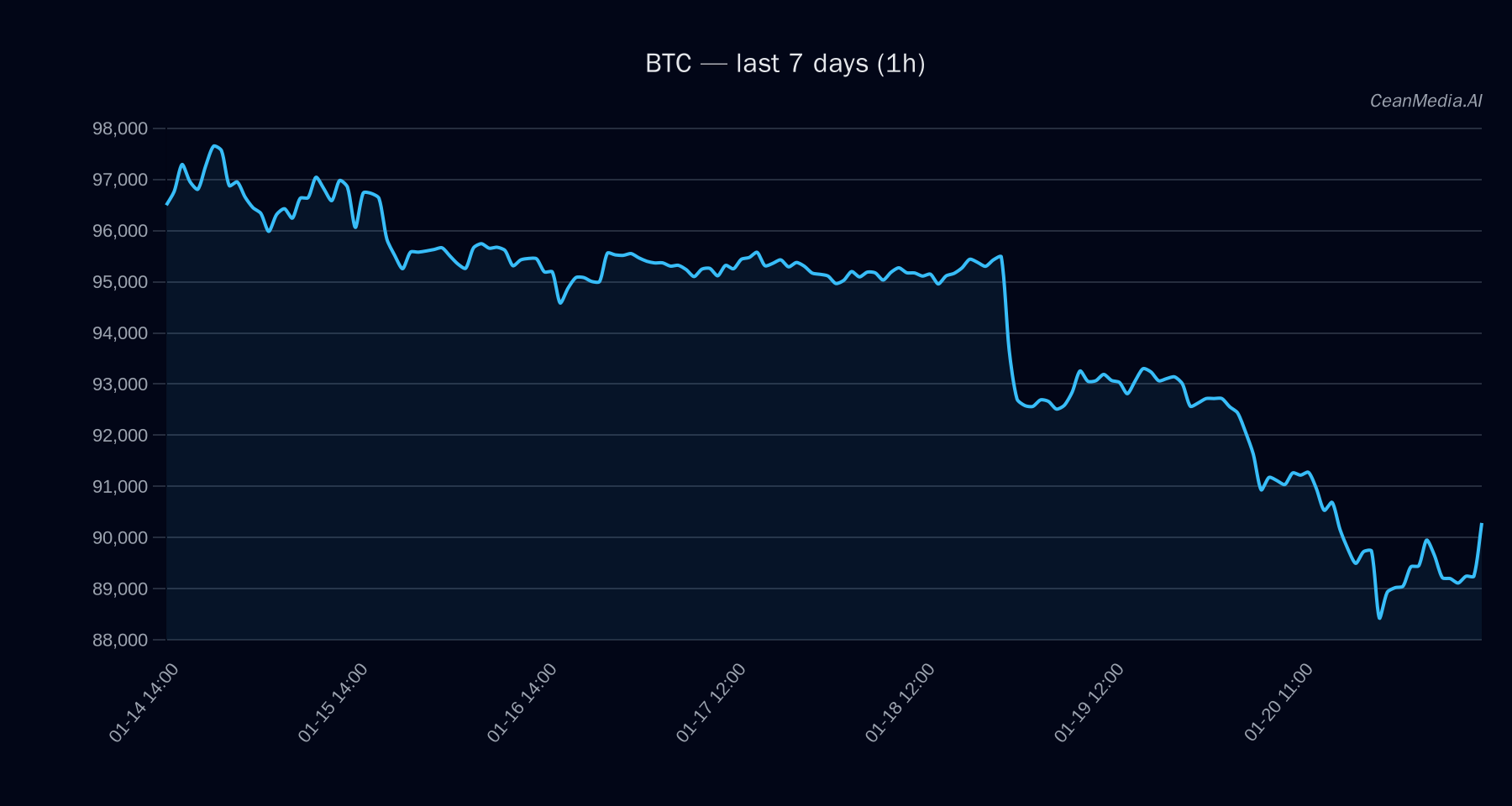 BTC technical analysis chart
