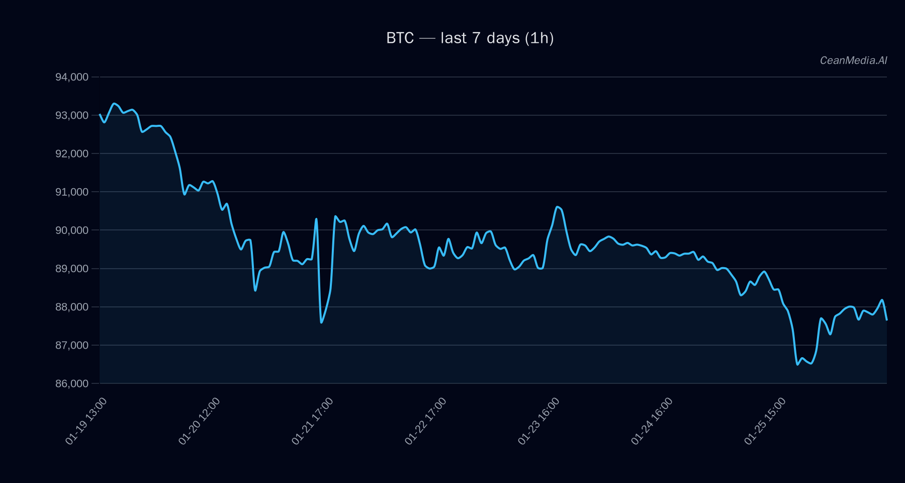 BTC technical analysis chart