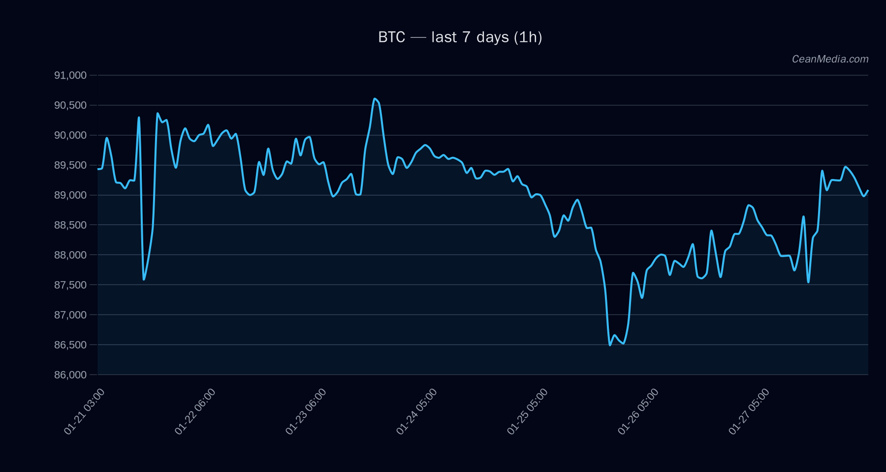 BTC technical analysis chart