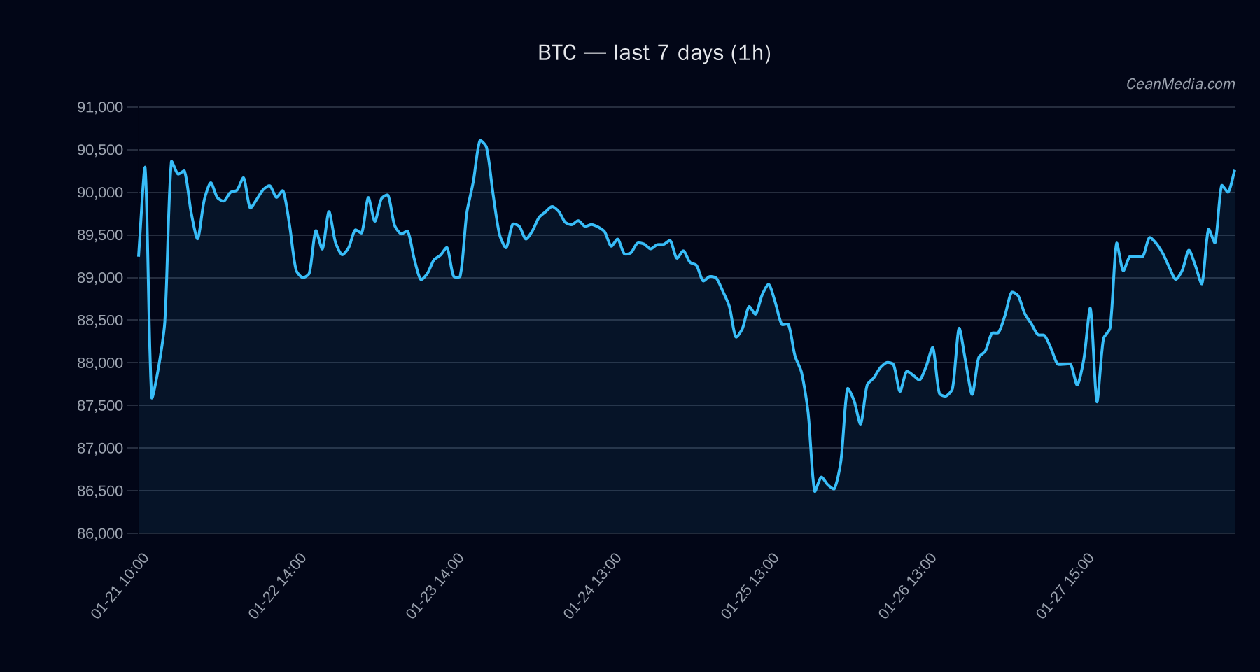 BTC technical analysis chart