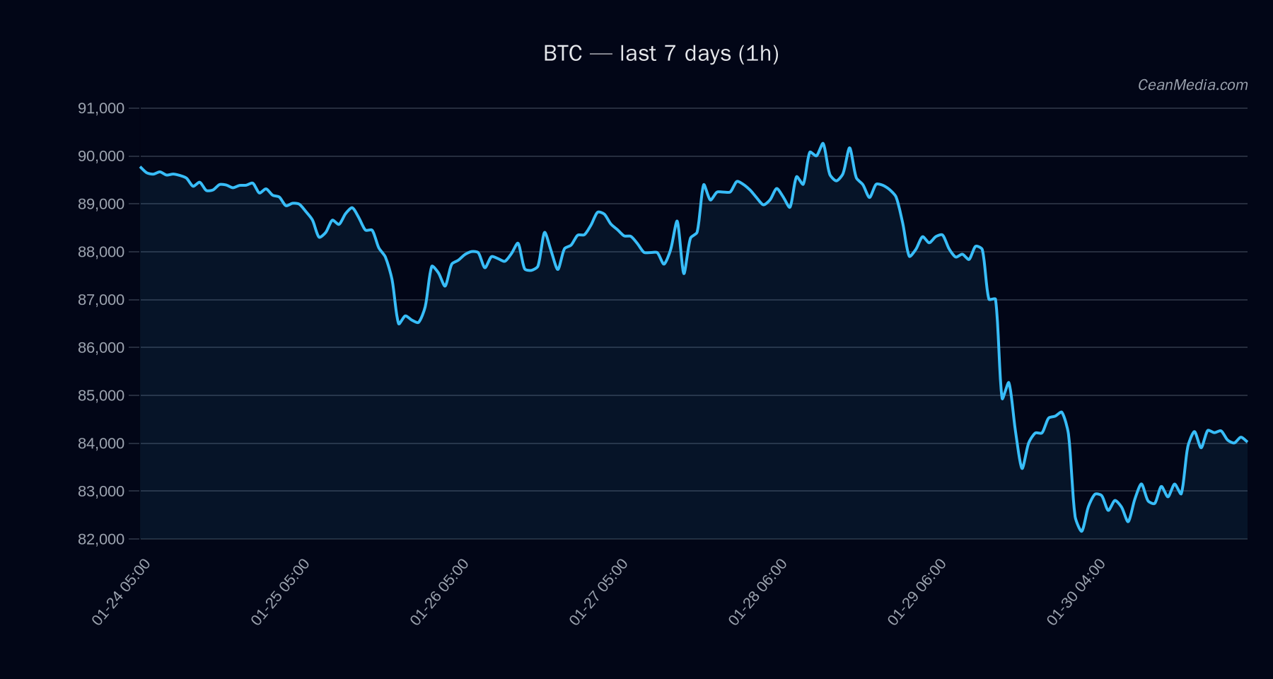 BTC technical analysis chart