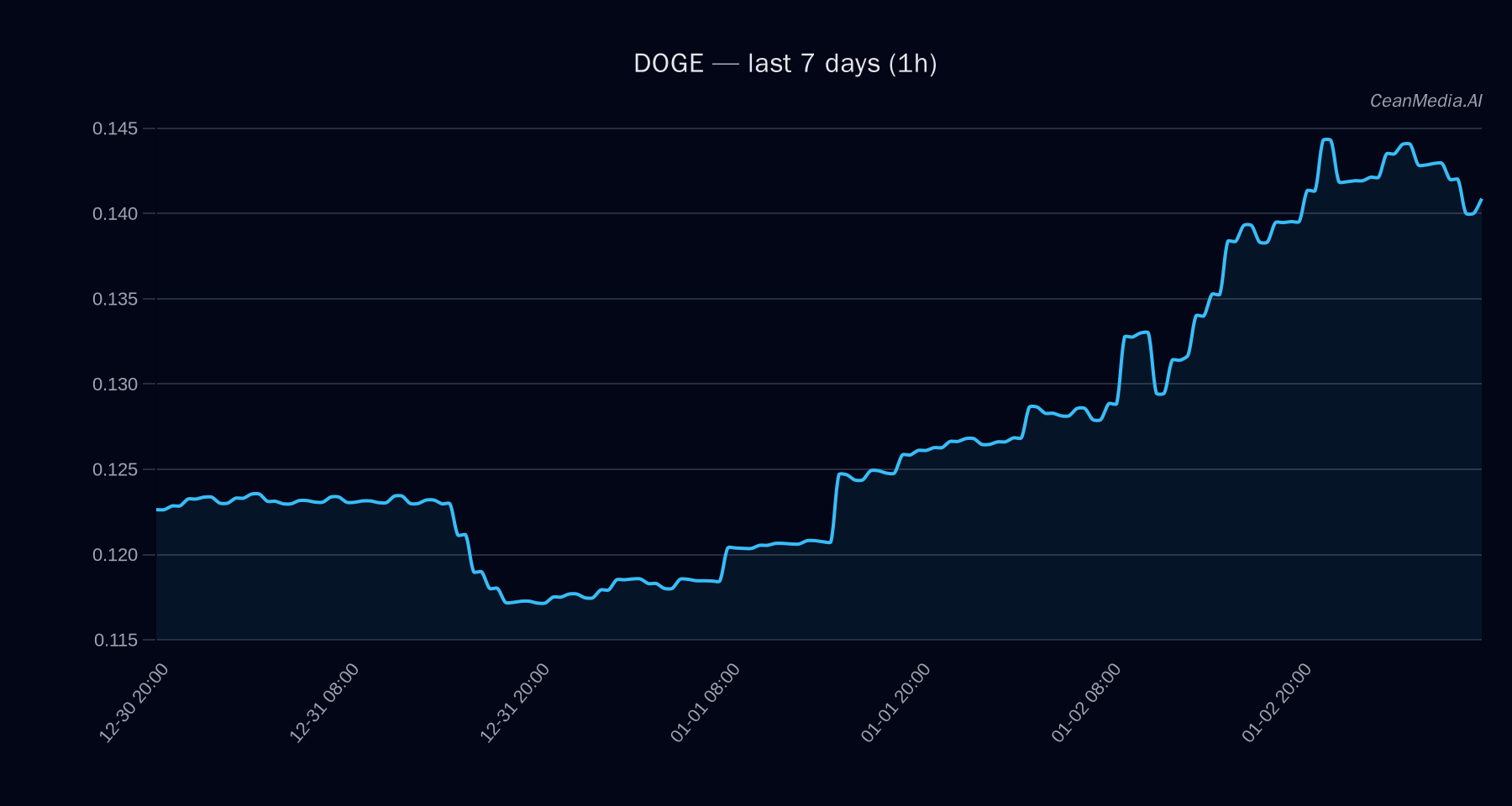 DOGE technical analysis chart