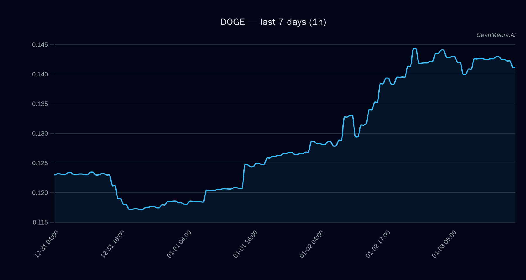 DOGE technical analysis chart