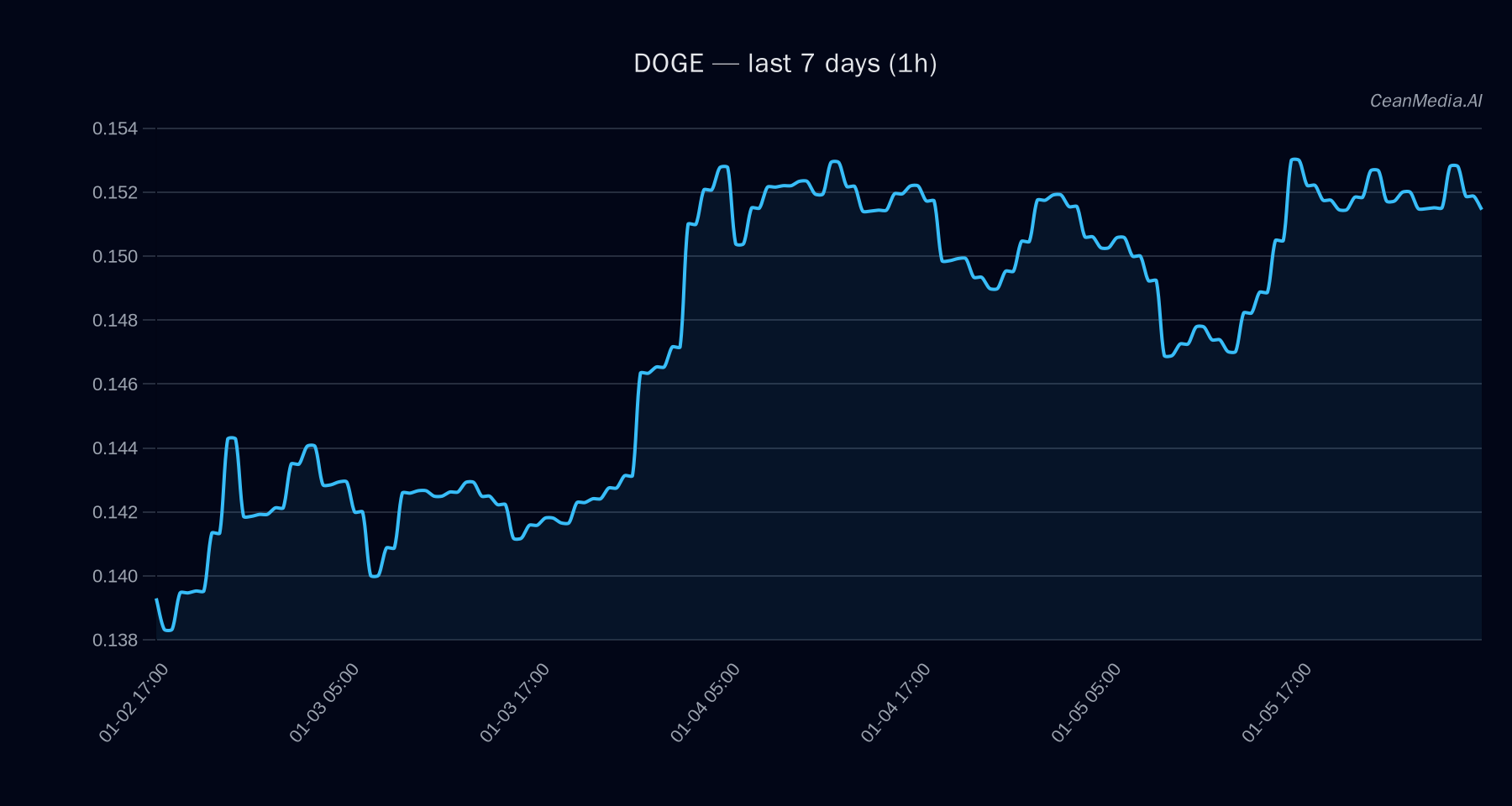 DOGE technical analysis chart