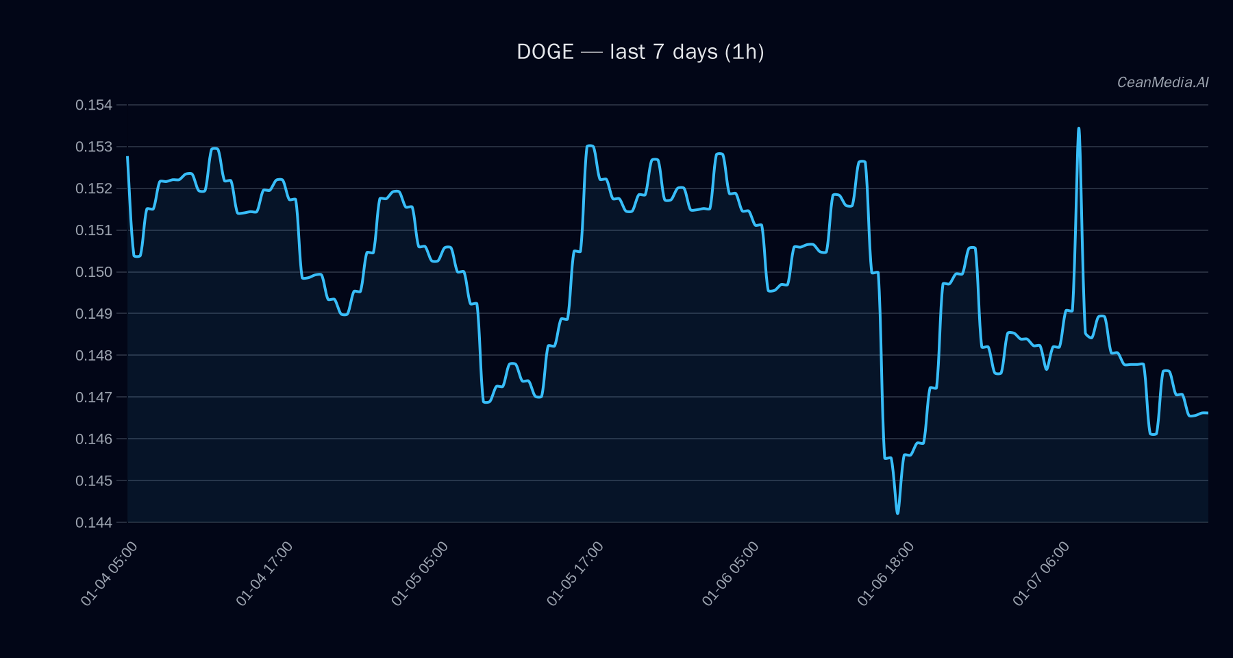 DOGE technical analysis chart