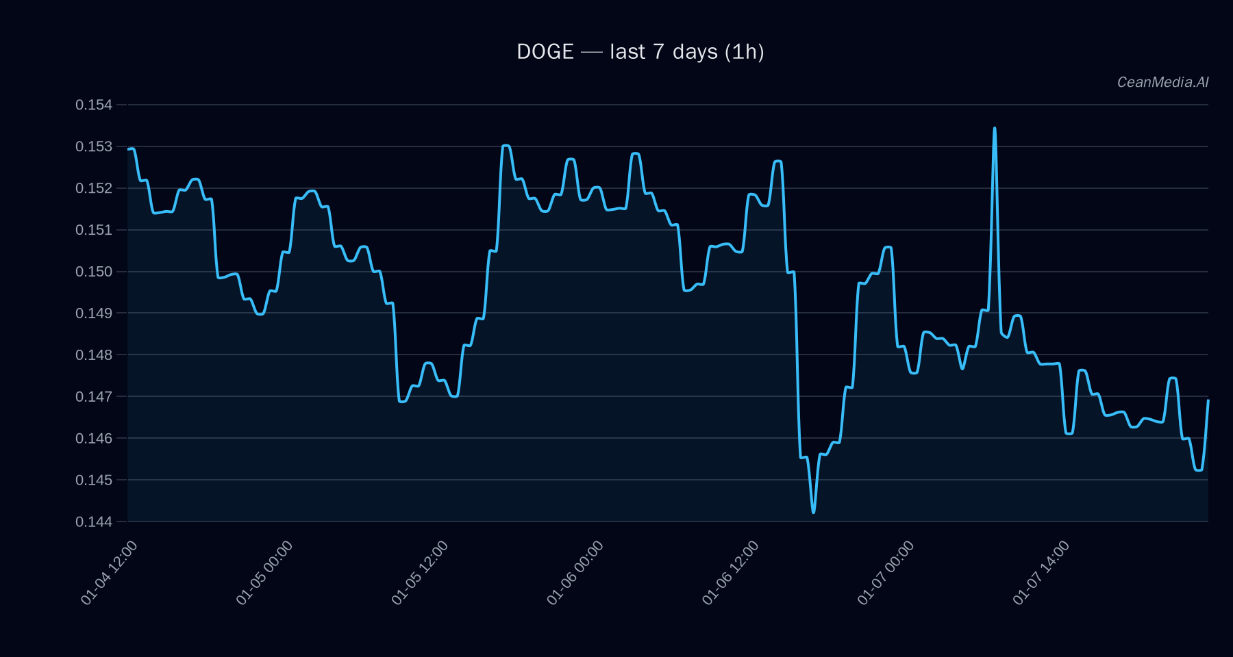 DOGE technical analysis chart